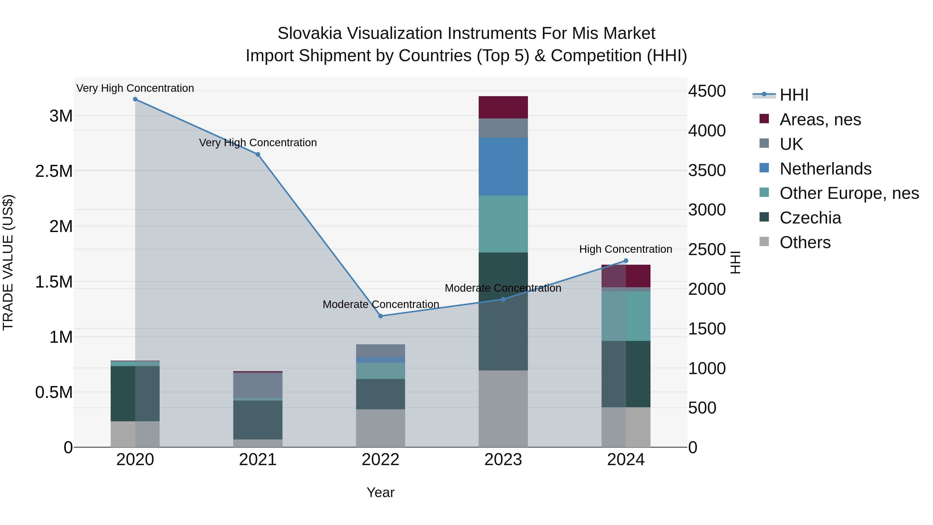Slovakia Visualization Instruments For Mis Market Top 5 Importing Countries and Market Competition (HHI) Analysis