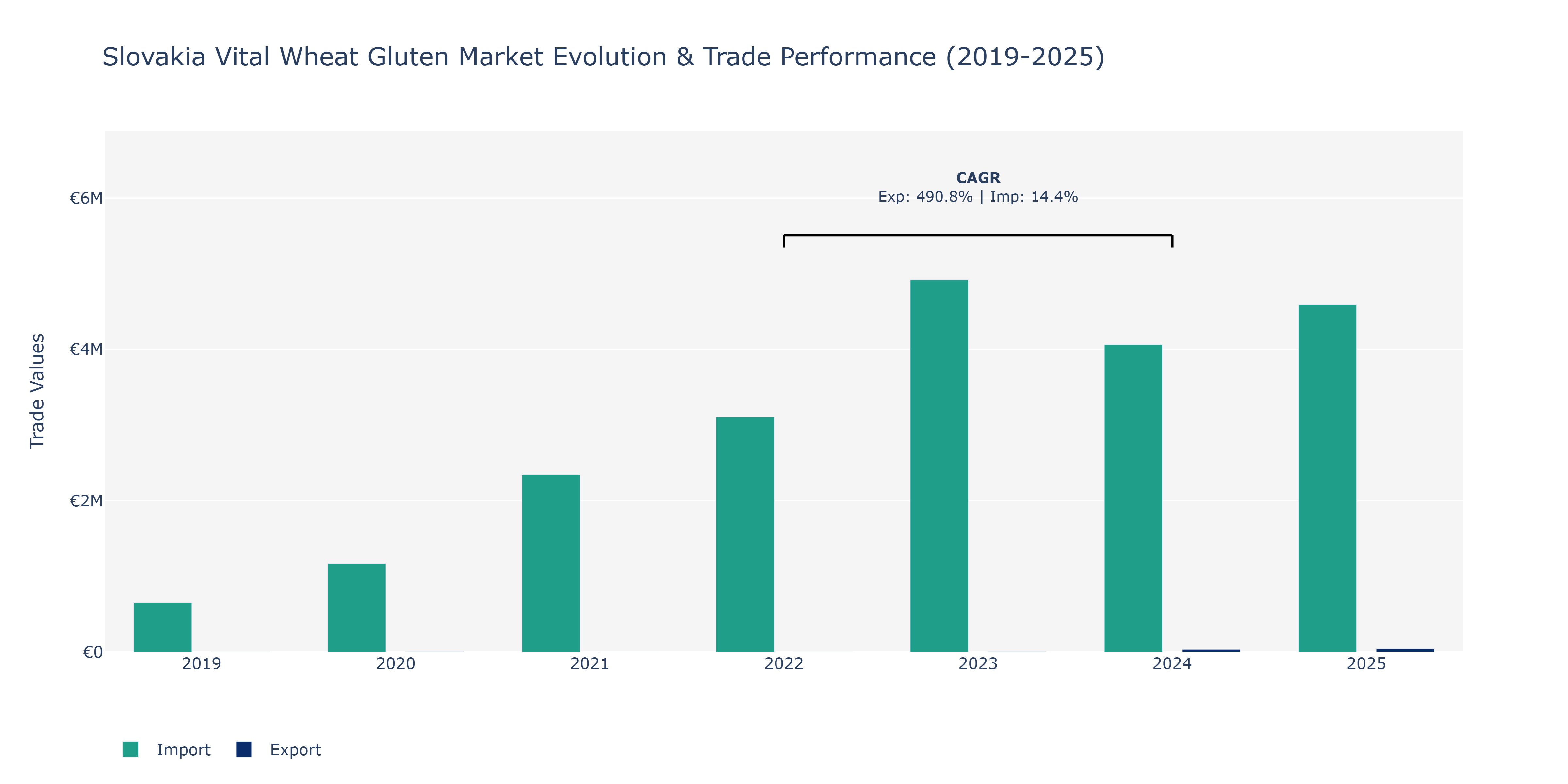 Slovakia Vital Wheat Gluten Market: Production & Trade Performance (2019-2025)