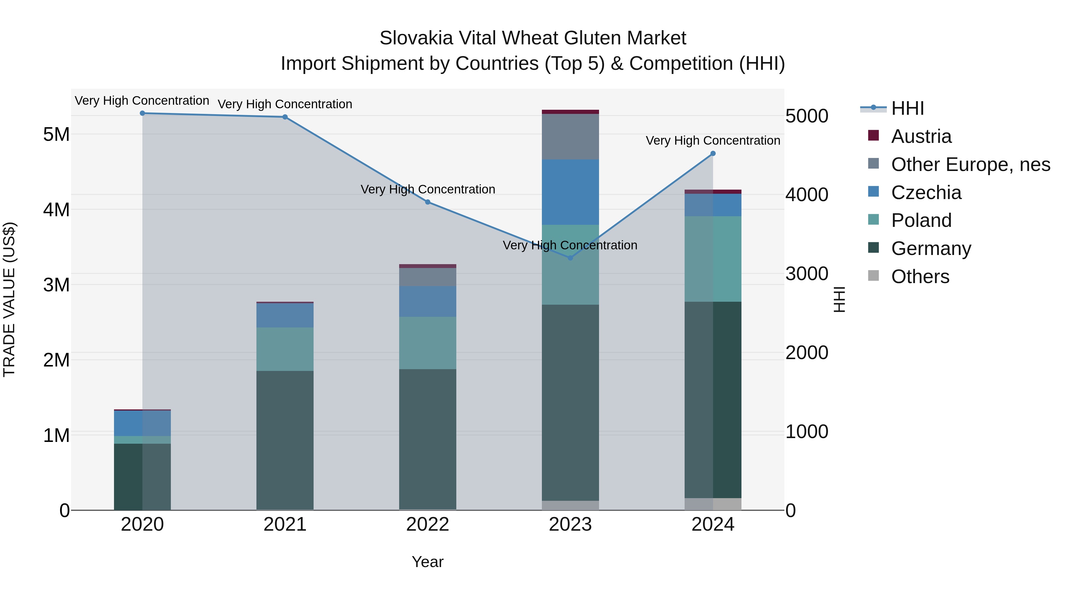 Slovakia Vital Wheat Gluten Market Top 5 Importing Countries and Market Competition (HHI) Analysis