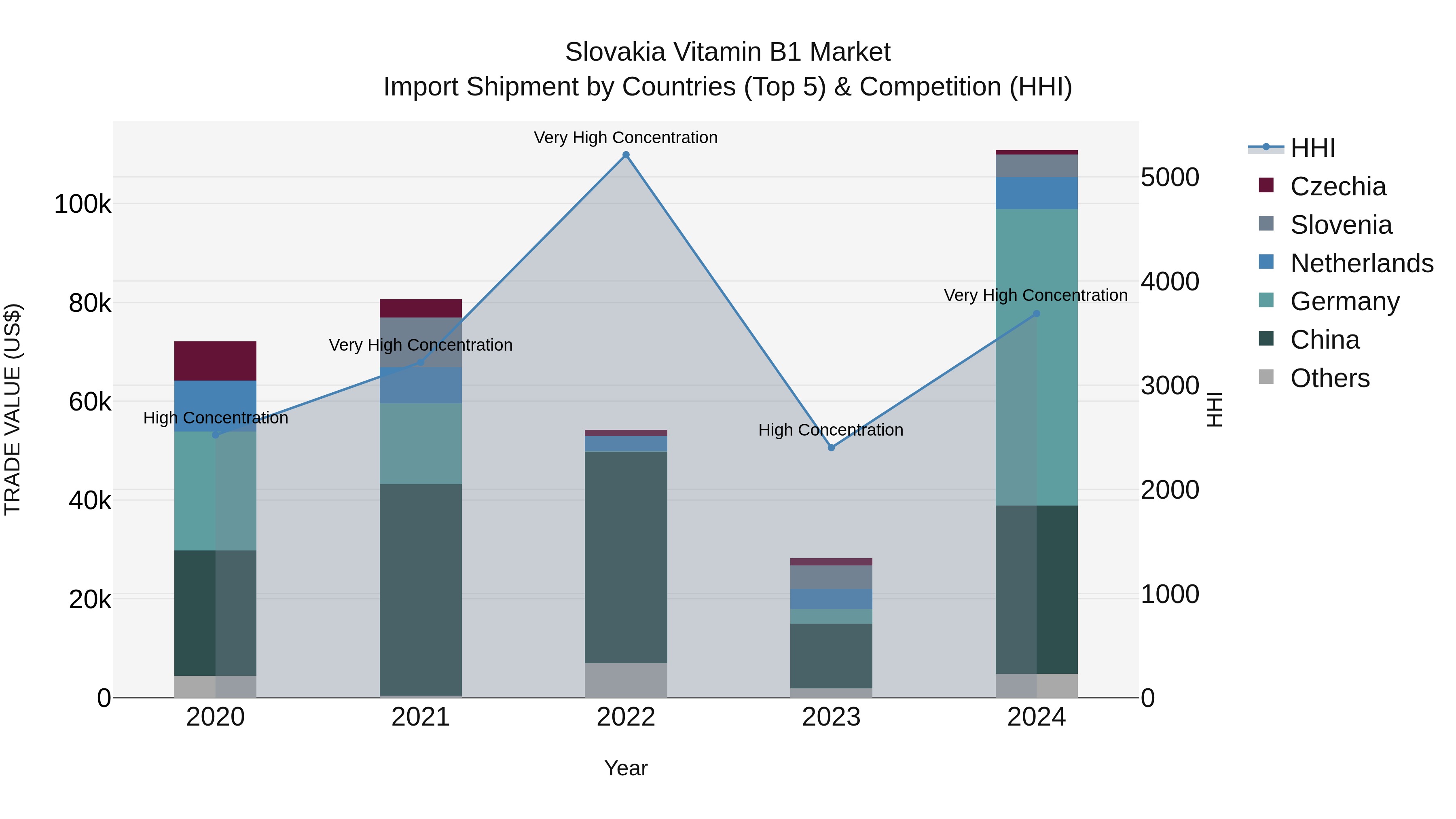 Slovakia Vitamin B1 Market Top 5 Importing Countries and Market Competition (HHI) Analysis