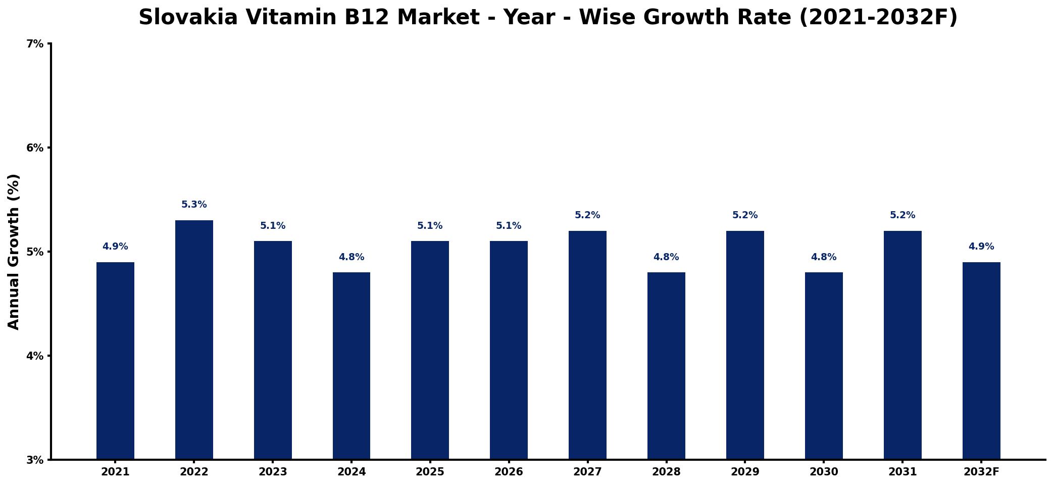 Slovakia Vitamin B12 Market Year-wise Growth Rate and Key Drivers