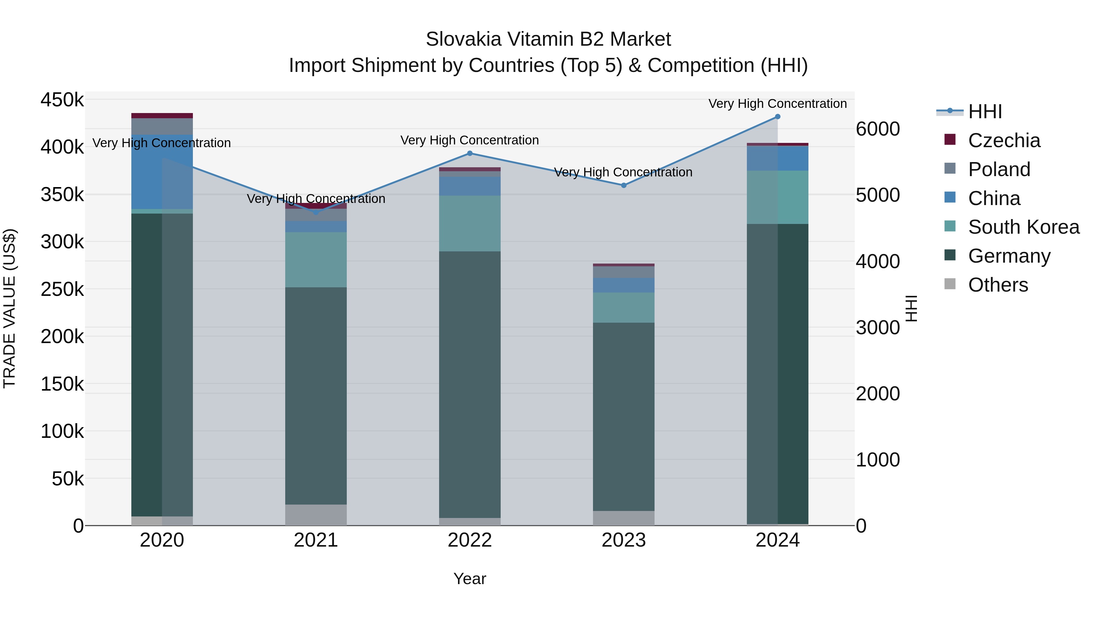 Slovakia Vitamin B2 Market Top 5 Importing Countries and Market Competition (HHI) Analysis