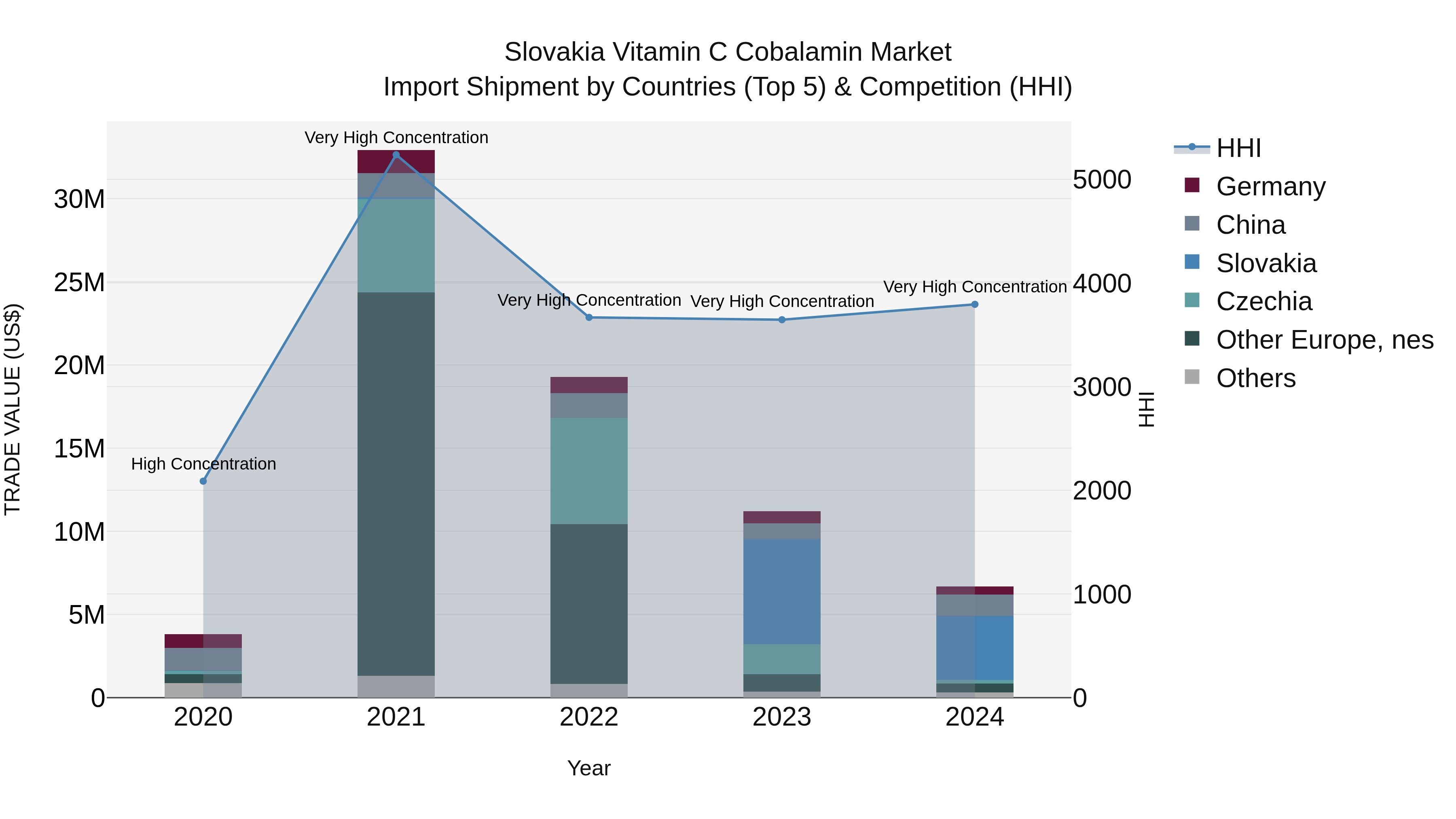 Slovakia Vitamin C Cobalamin Market Top 5 Importing Countries and Market Competition (HHI) Analysis