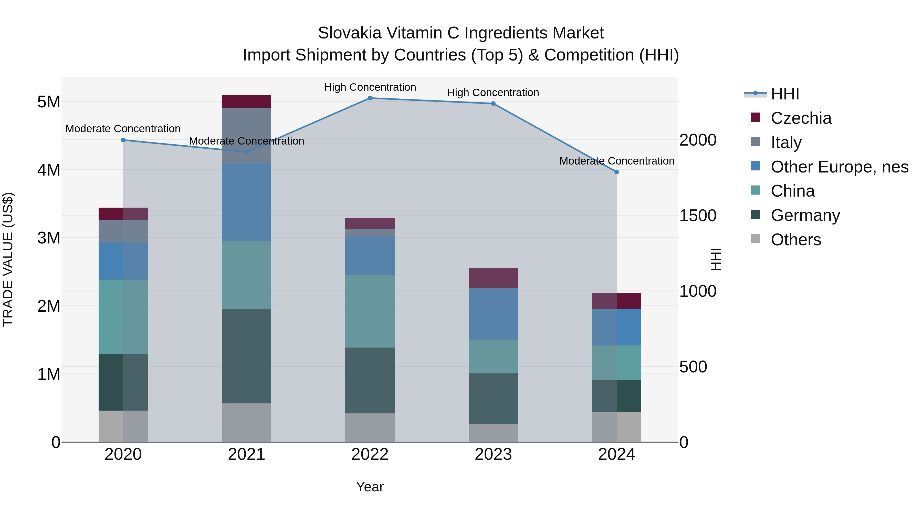 Slovakia Vitamin C Ingredients Market Top 5 Importing Countries and Market Competition (HHI) Analysis