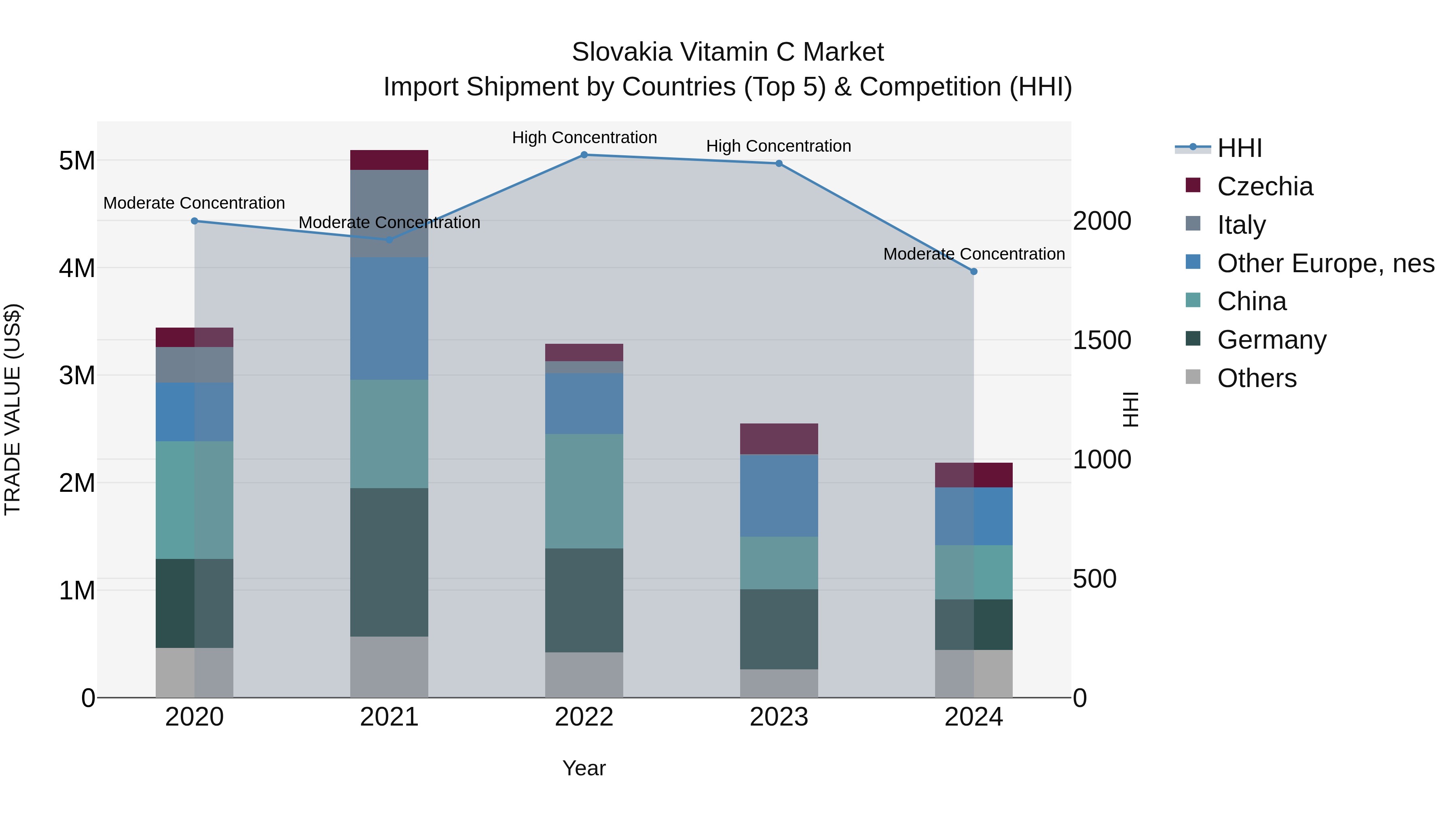 Slovakia Vitamin C Market Top 5 Importing Countries and Market Competition (HHI) Analysis