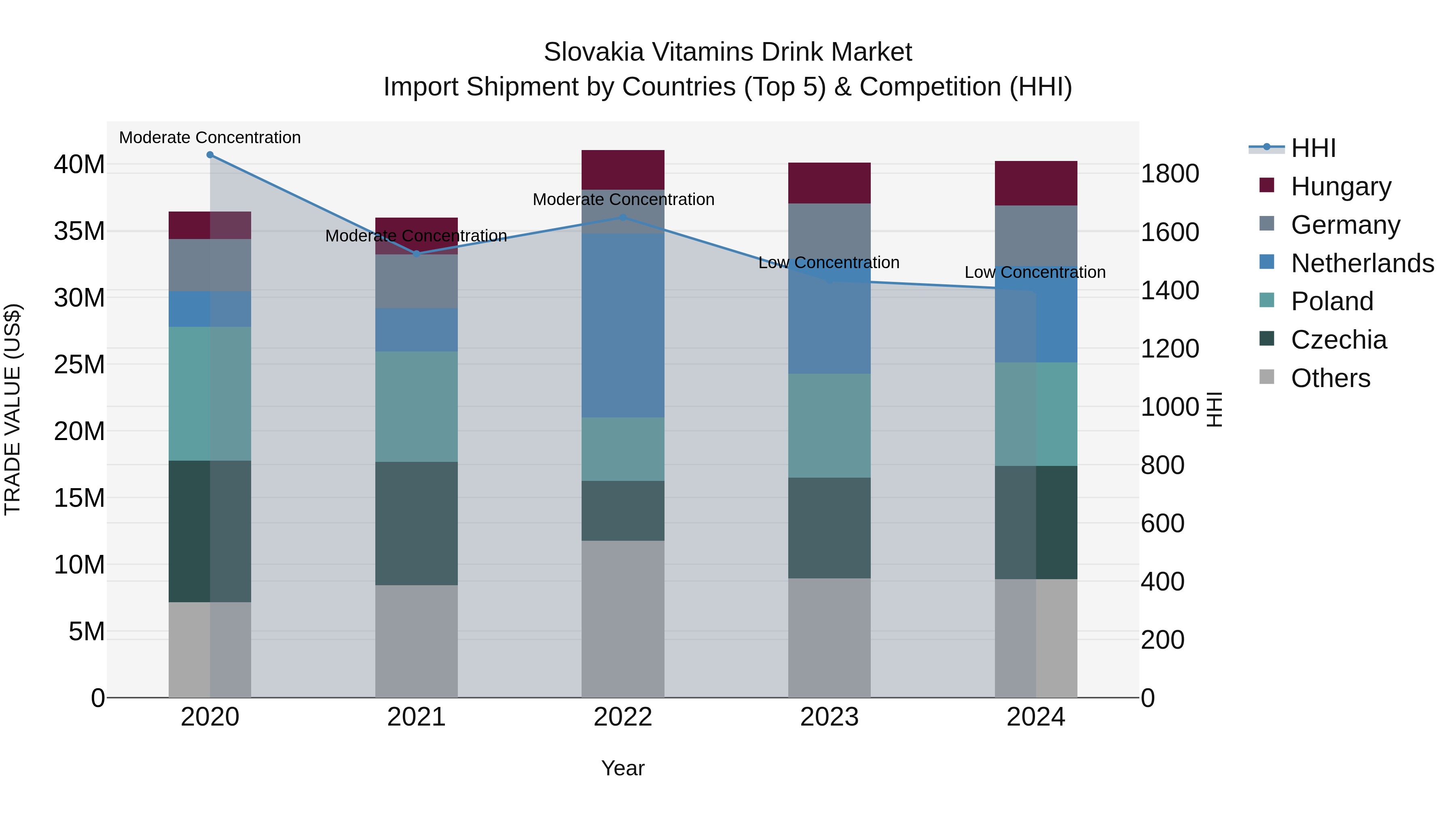 Slovakia Vitamins Drink Market Top 5 Importing Countries and Market Competition (HHI) Analysis