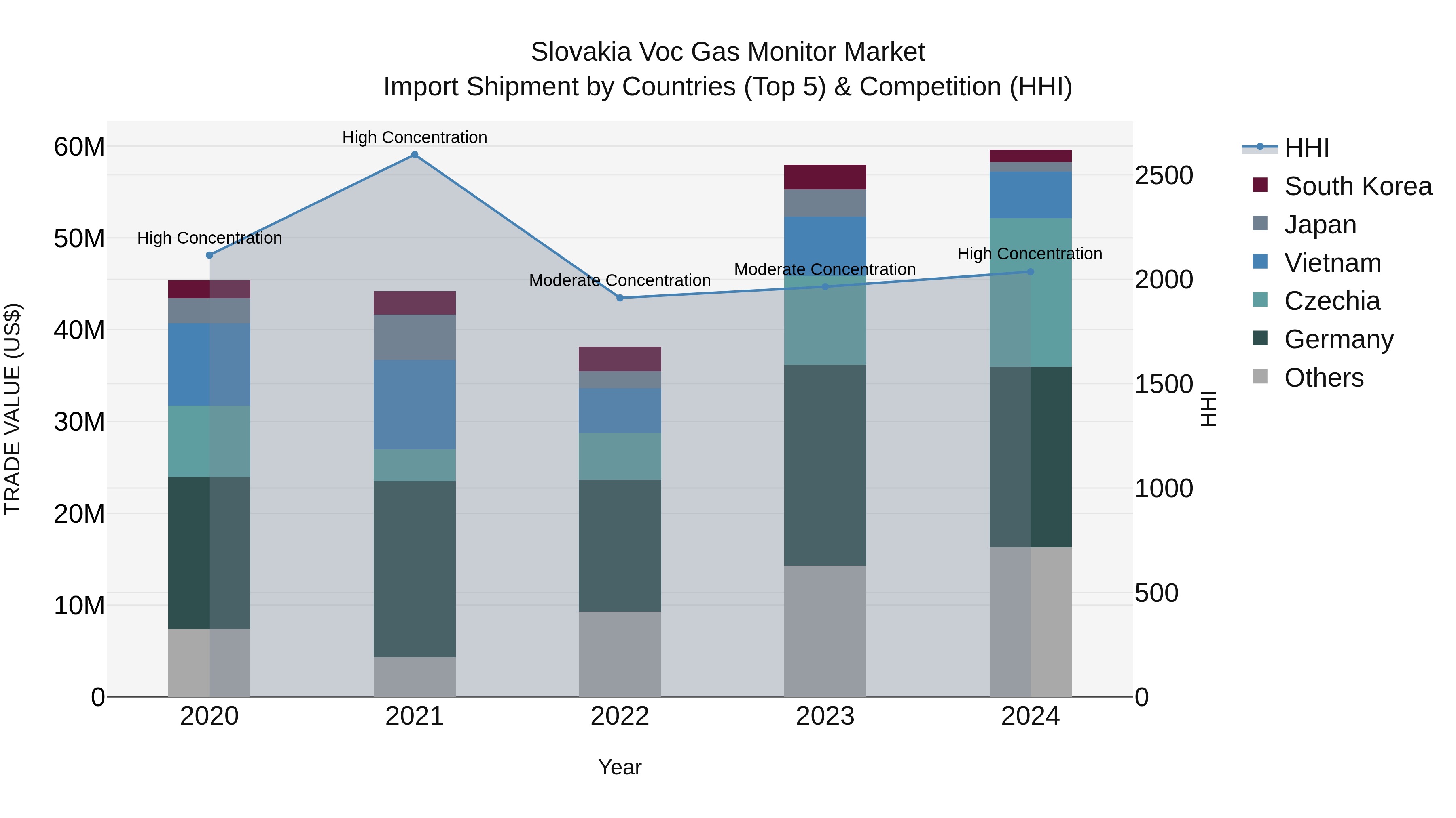 Slovakia Voc Gas Monitor Market Top 5 Importing Countries and Market Competition (HHI) Analysis