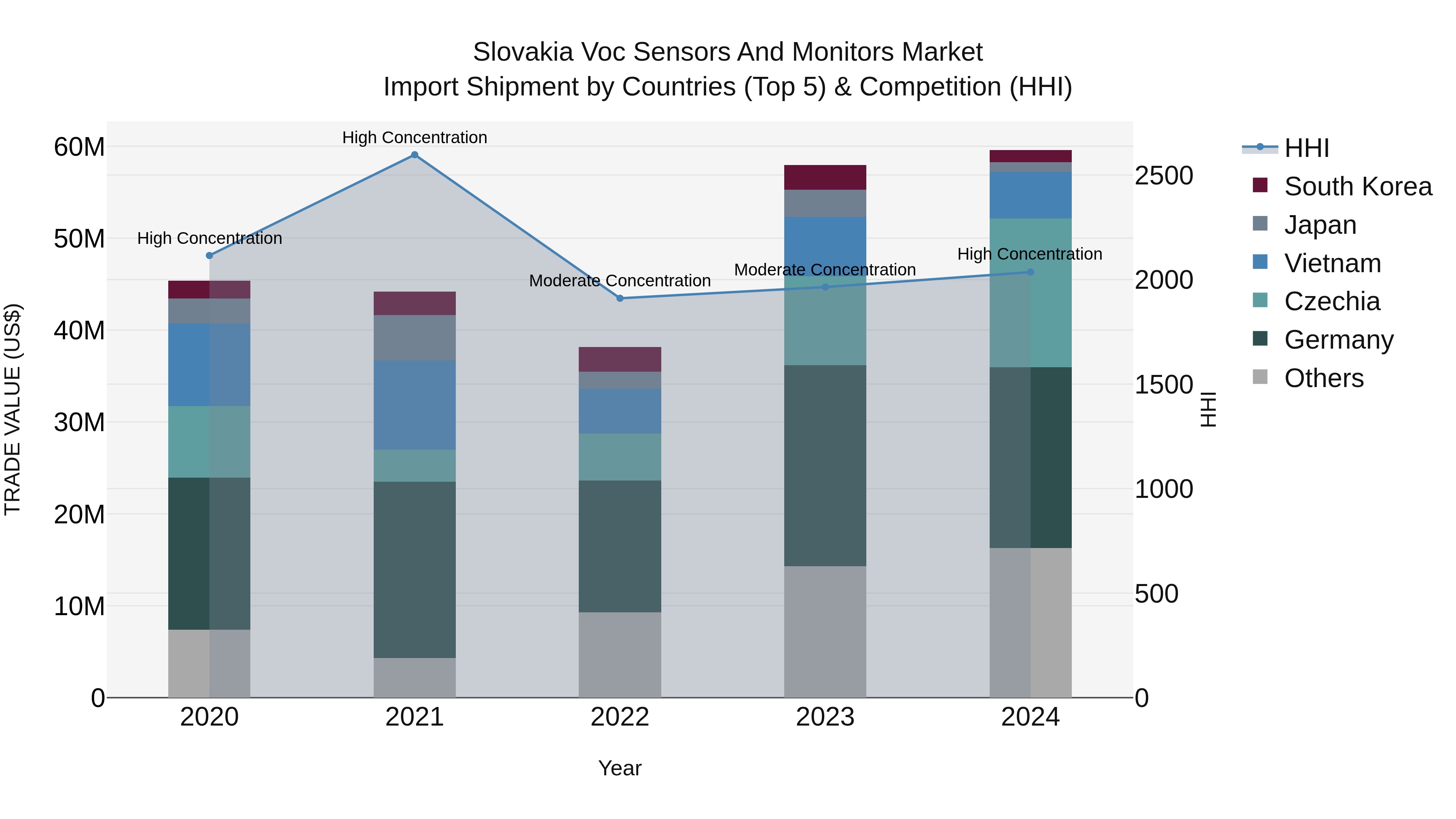 Slovakia Voc Sensors And Monitors Market Top 5 Importing Countries and Market Competition (HHI) Analysis