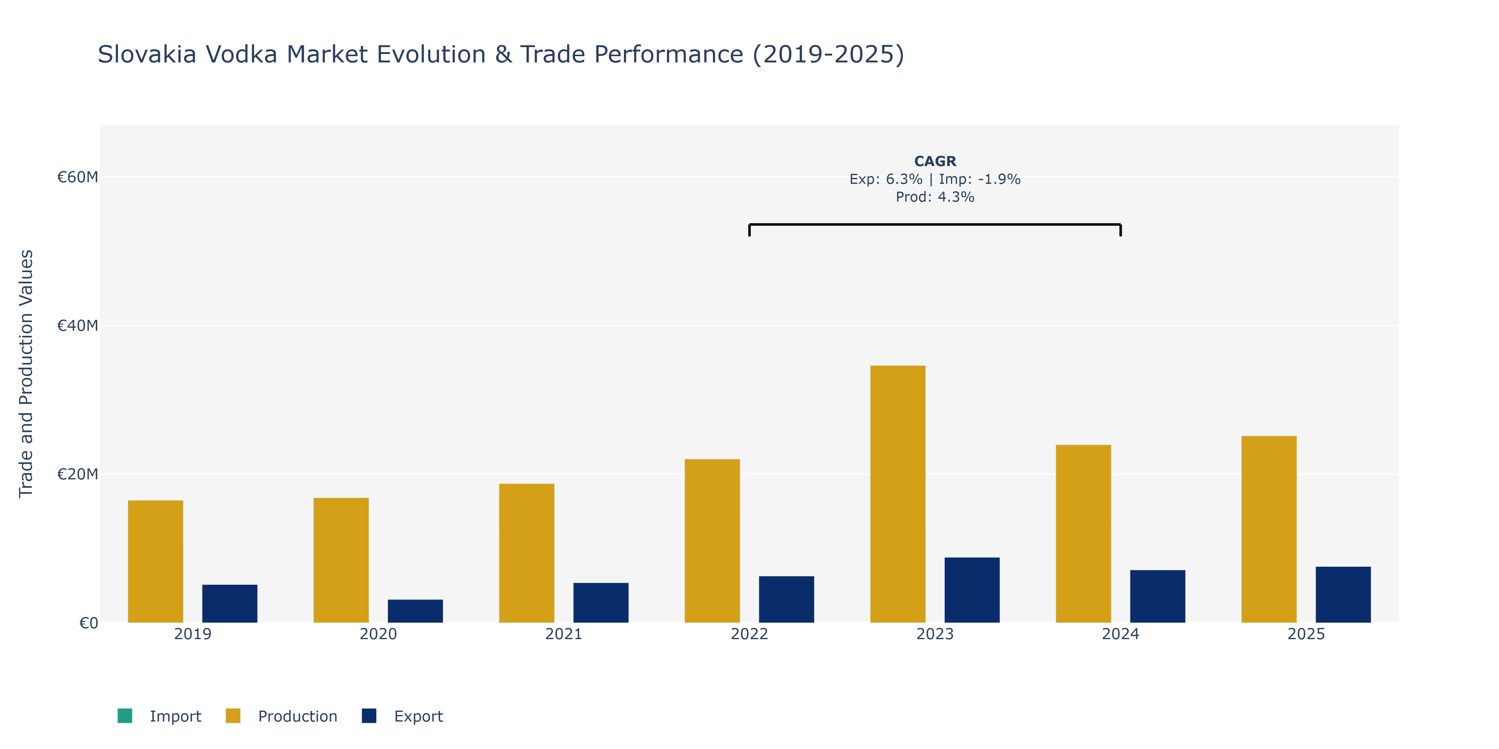 Slovakia Vodka Market: Production & Trade Performance (2019-2025)