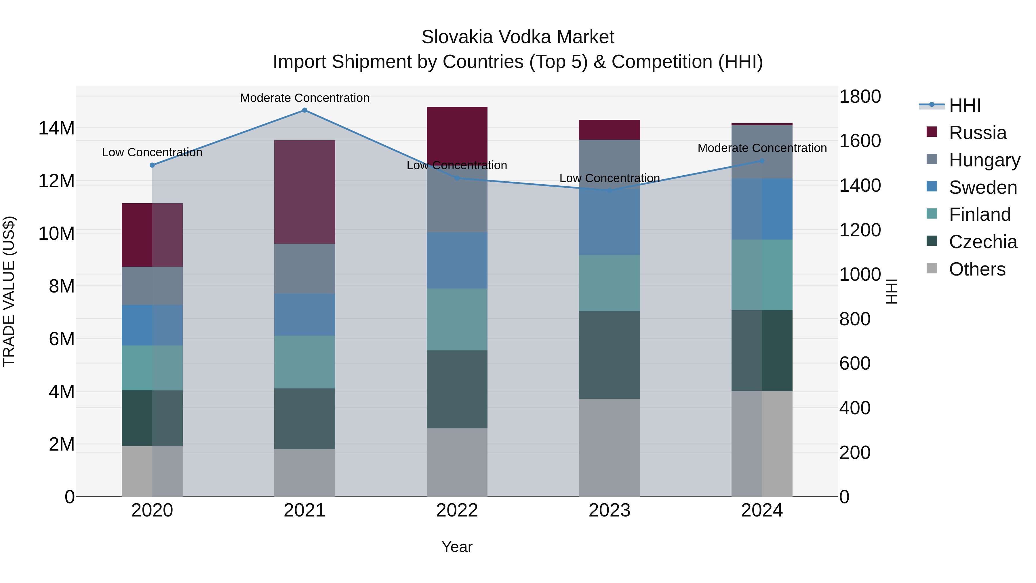 Slovakia Vodka Market Top 5 Importing Countries and Market Competition (HHI) Analysis