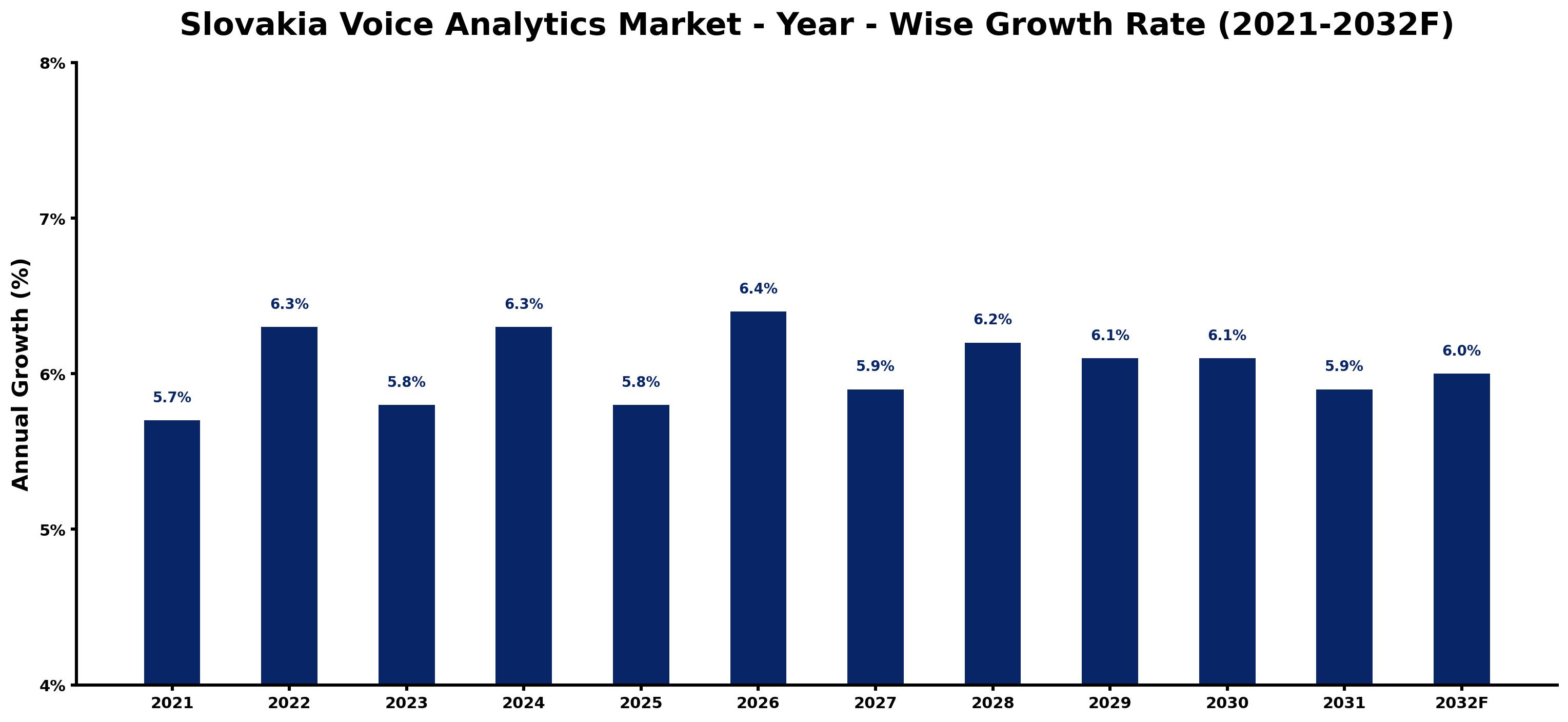 Slovakia Voice Analytics Market Year-wise Growth Rate and Key Drivers