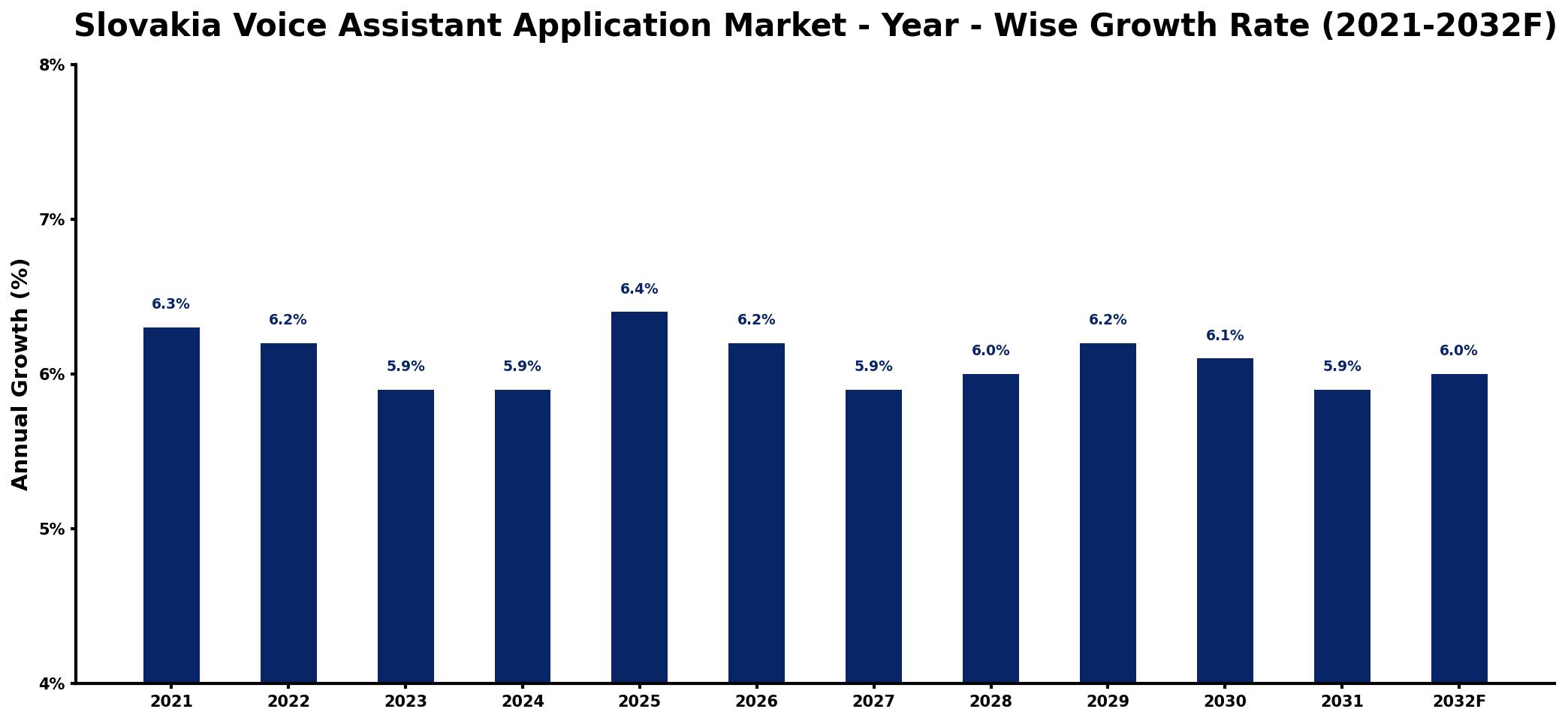 Slovakia Voice Assistant Application Market Year-wise Growth Rate and Key Drivers