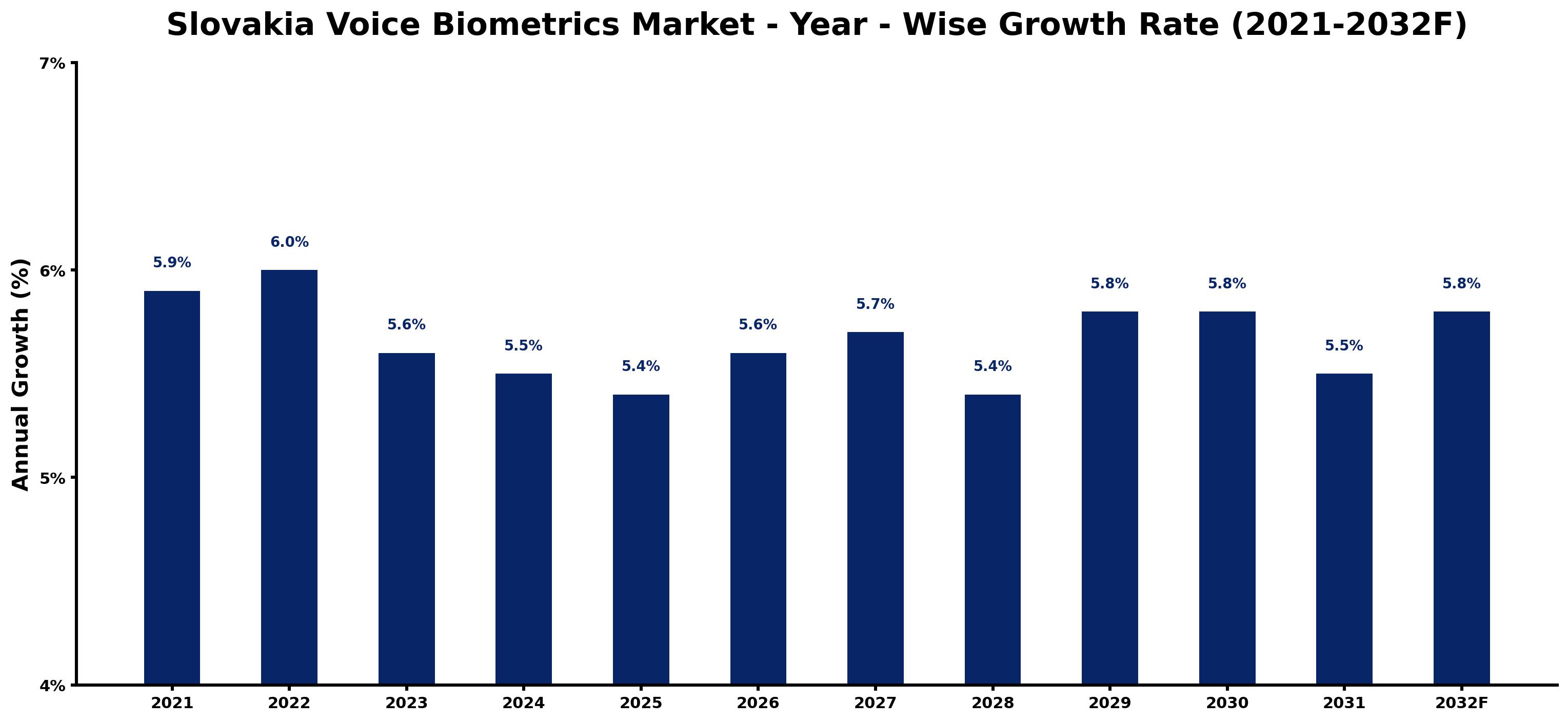 Slovakia Voice Biometrics Market Year-wise Growth Rate and Key Drivers