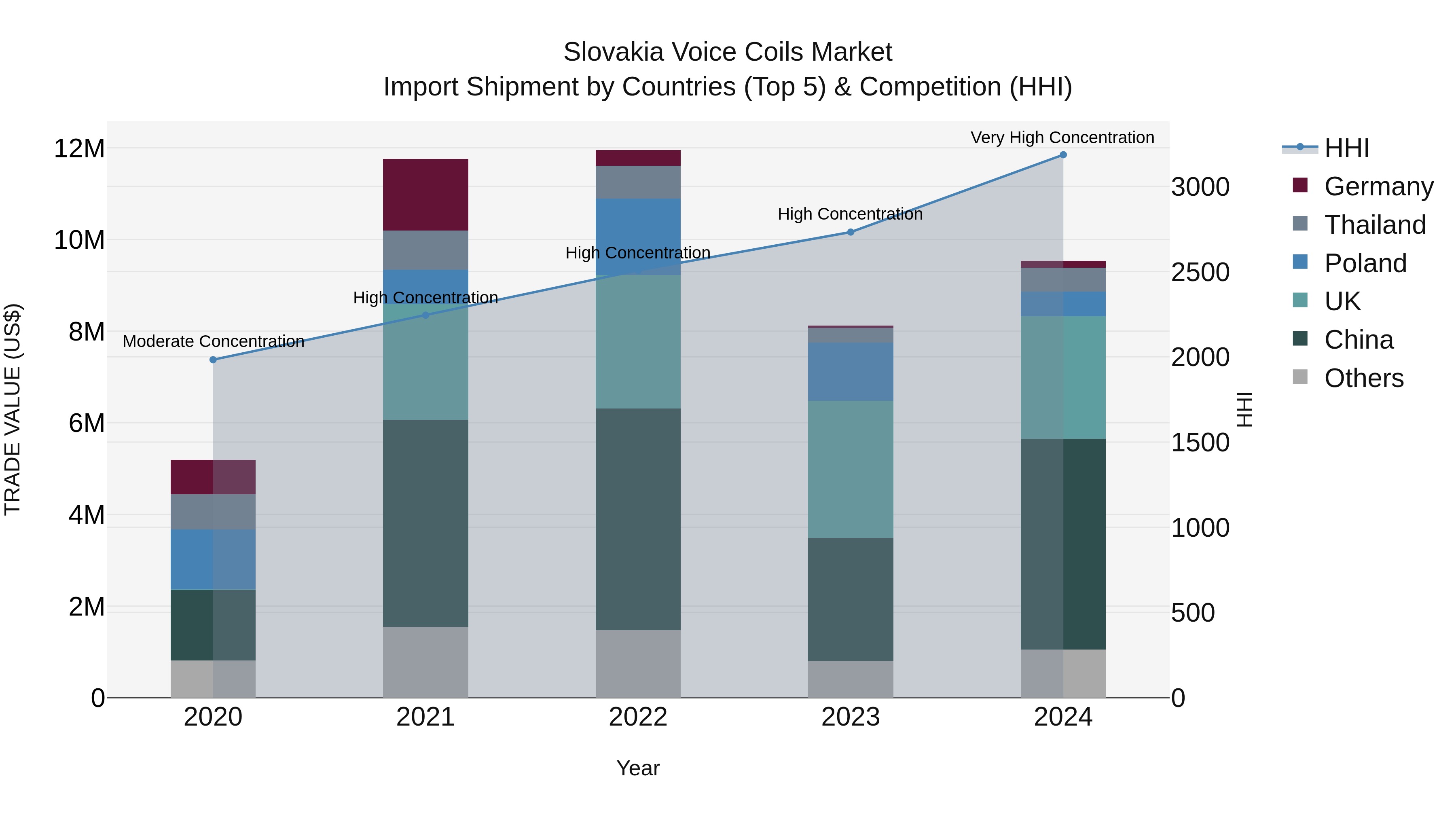 Slovakia Voice Coils Market Top 5 Importing Countries and Market Competition (HHI) Analysis