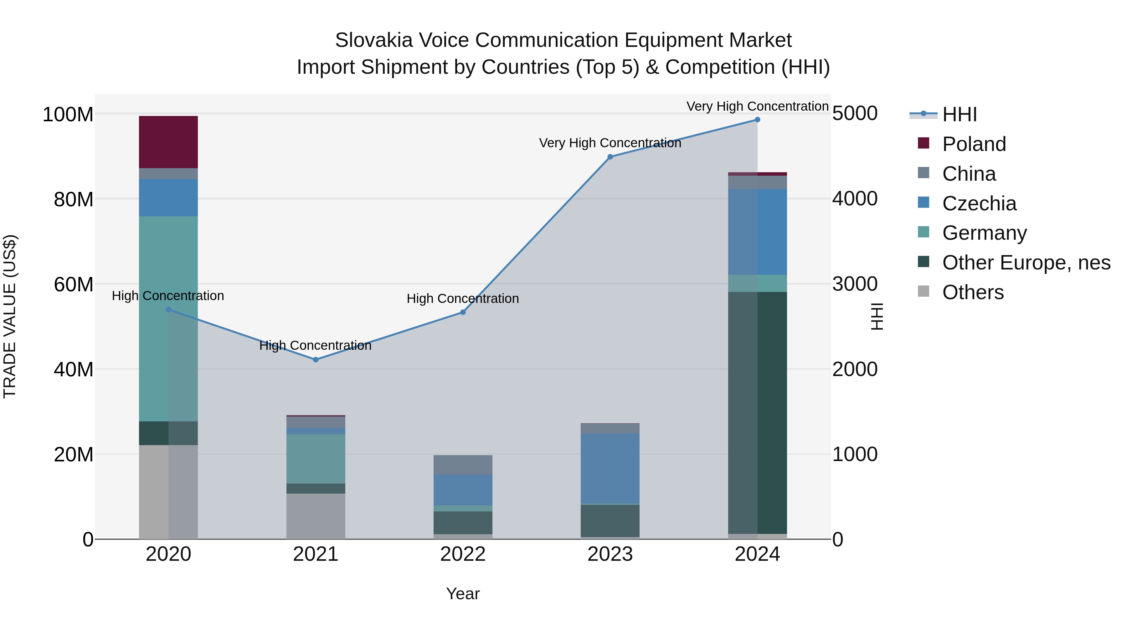 Slovakia Voice Communication Equipment Market Top 5 Importing Countries and Market Competition (HHI) Analysis