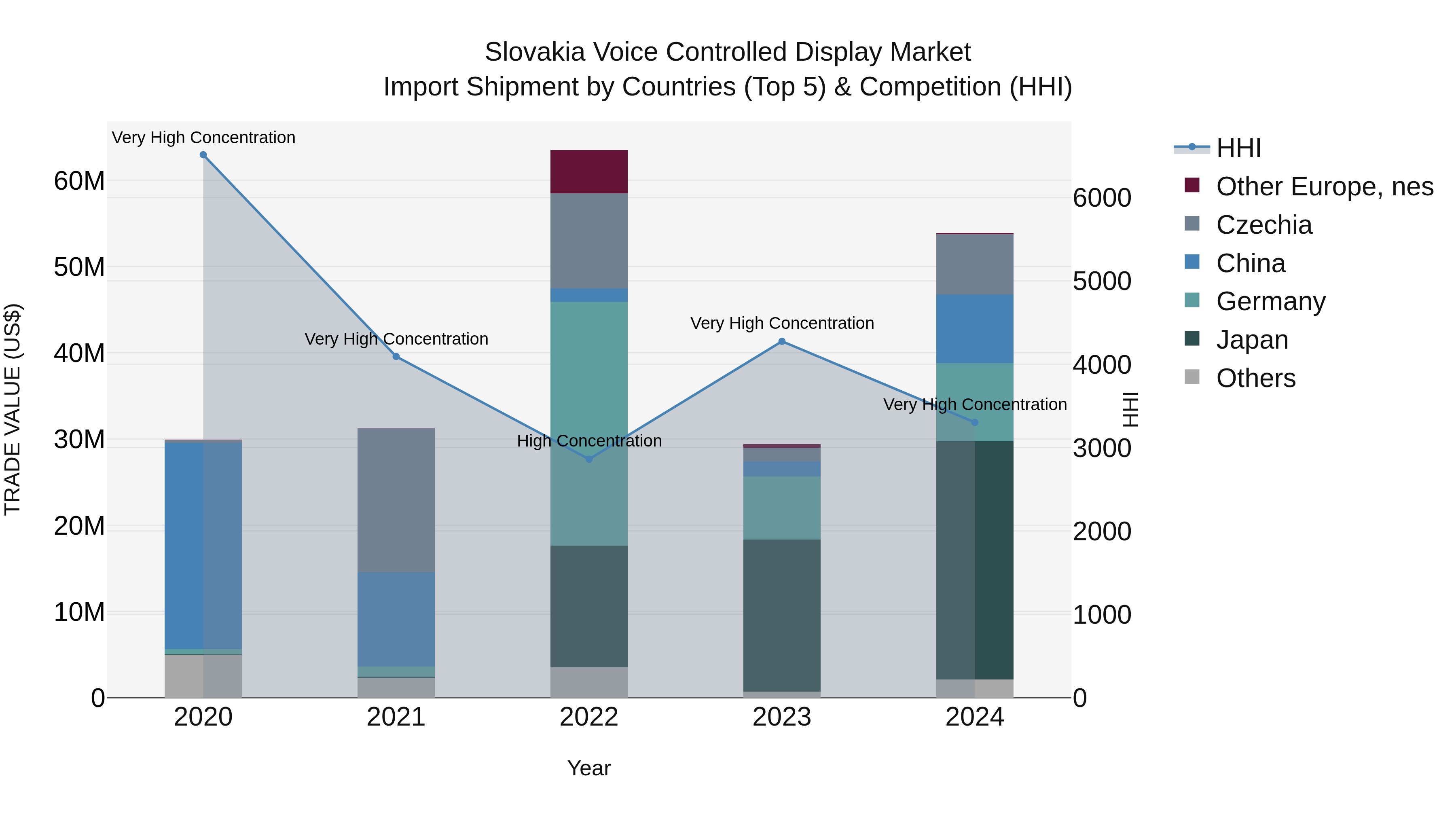 Slovakia Voice Controlled Display Market Top 5 Importing Countries and Market Competition (HHI) Analysis