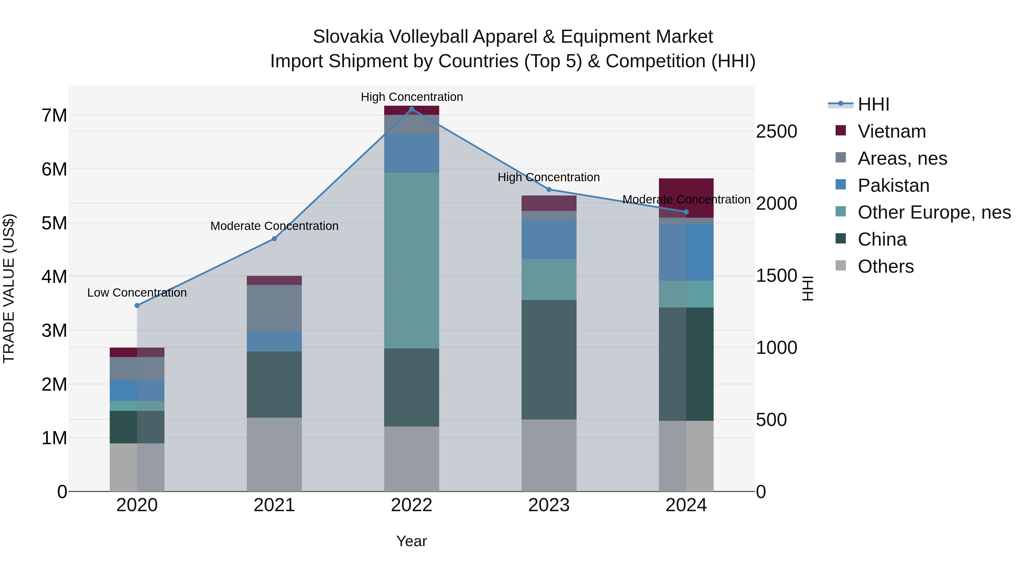 Slovakia Volleyball Apparel & Equipment Market Top 5 Importing Countries and Market Competition (HHI) Analysis
