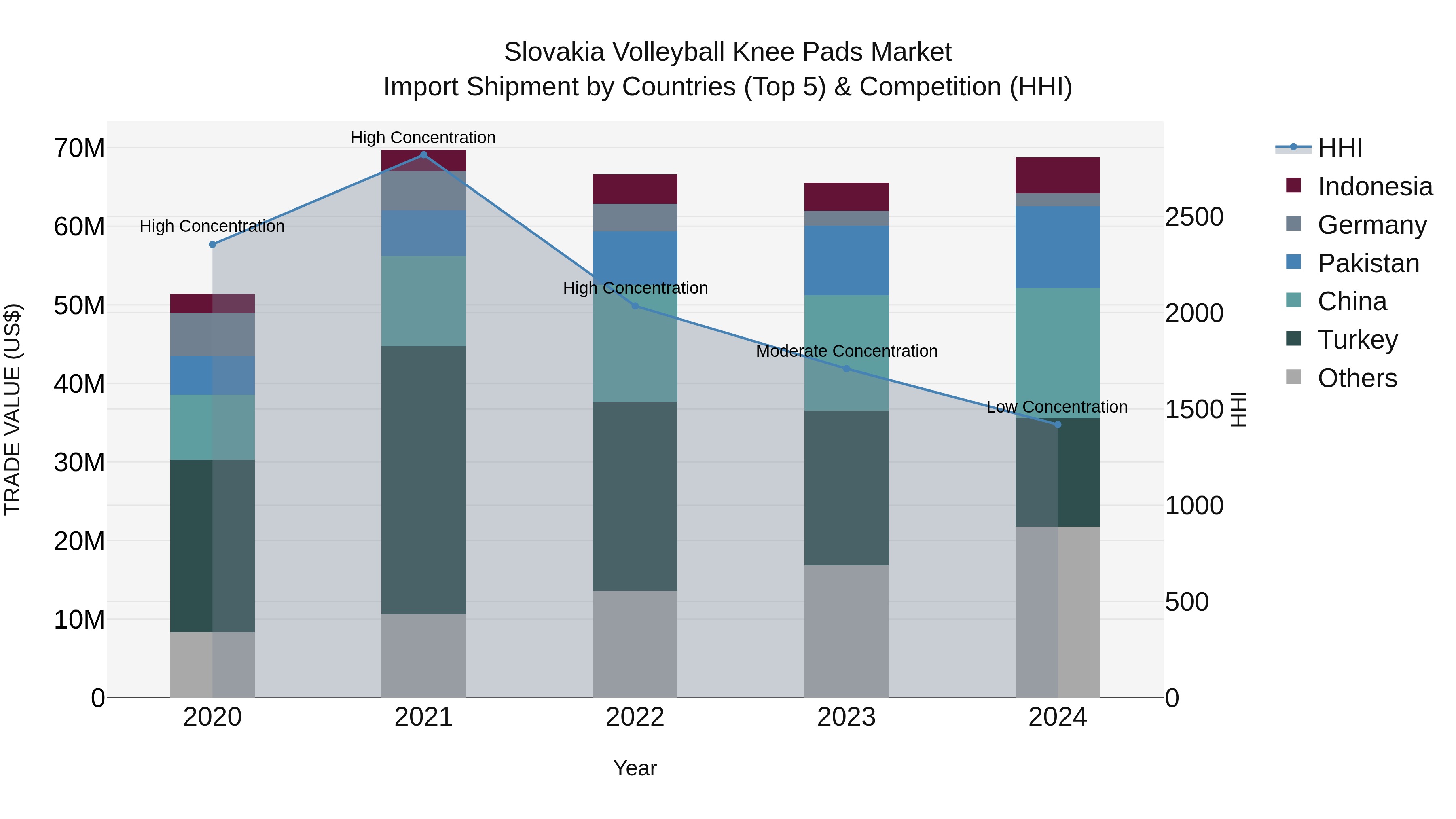 Slovakia Volleyball Knee Pads Market Top 5 Importing Countries and Market Competition (HHI) Analysis