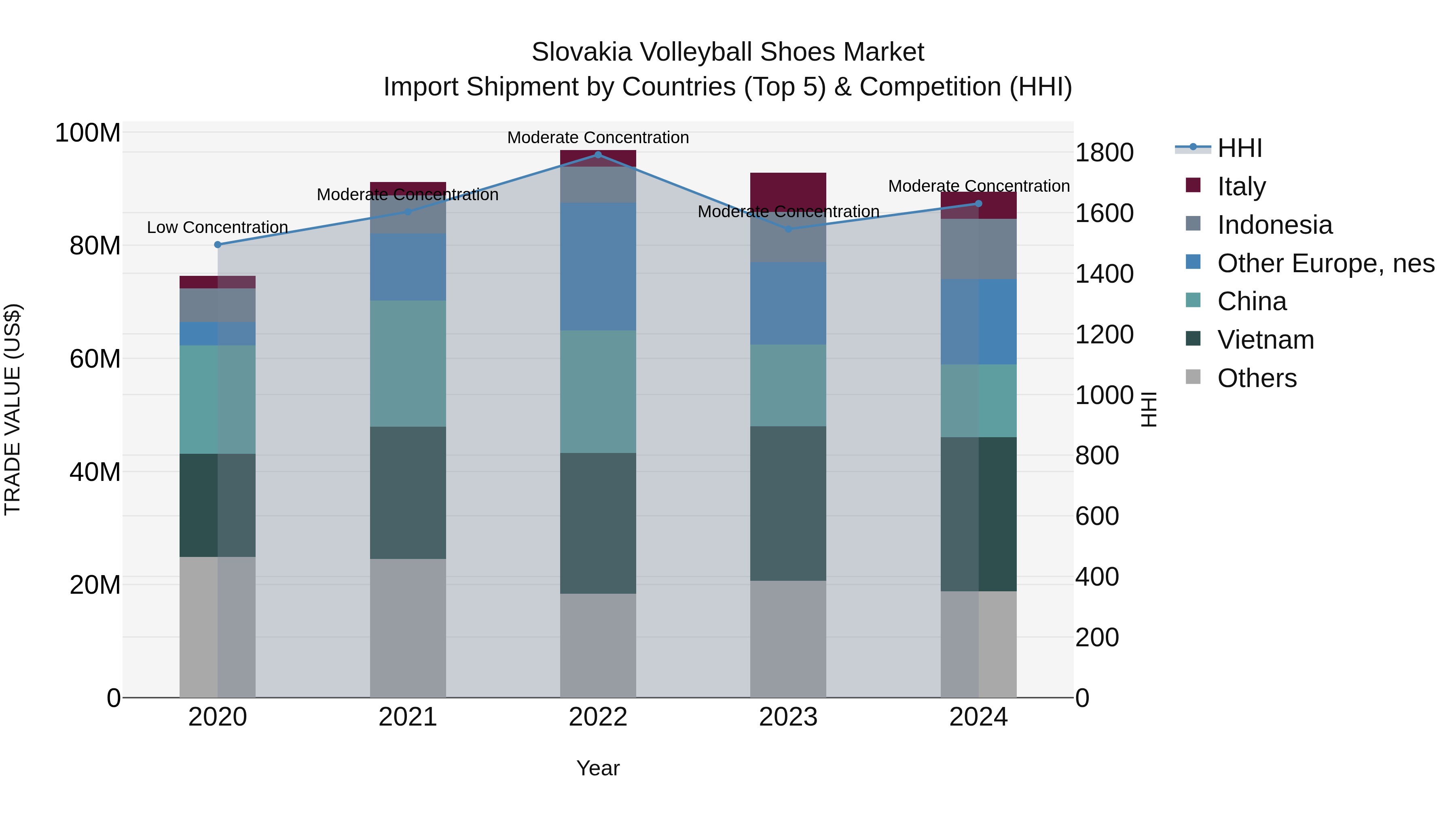 Slovakia Volleyball Shoes Market Top 5 Importing Countries and Market Competition (HHI) Analysis
