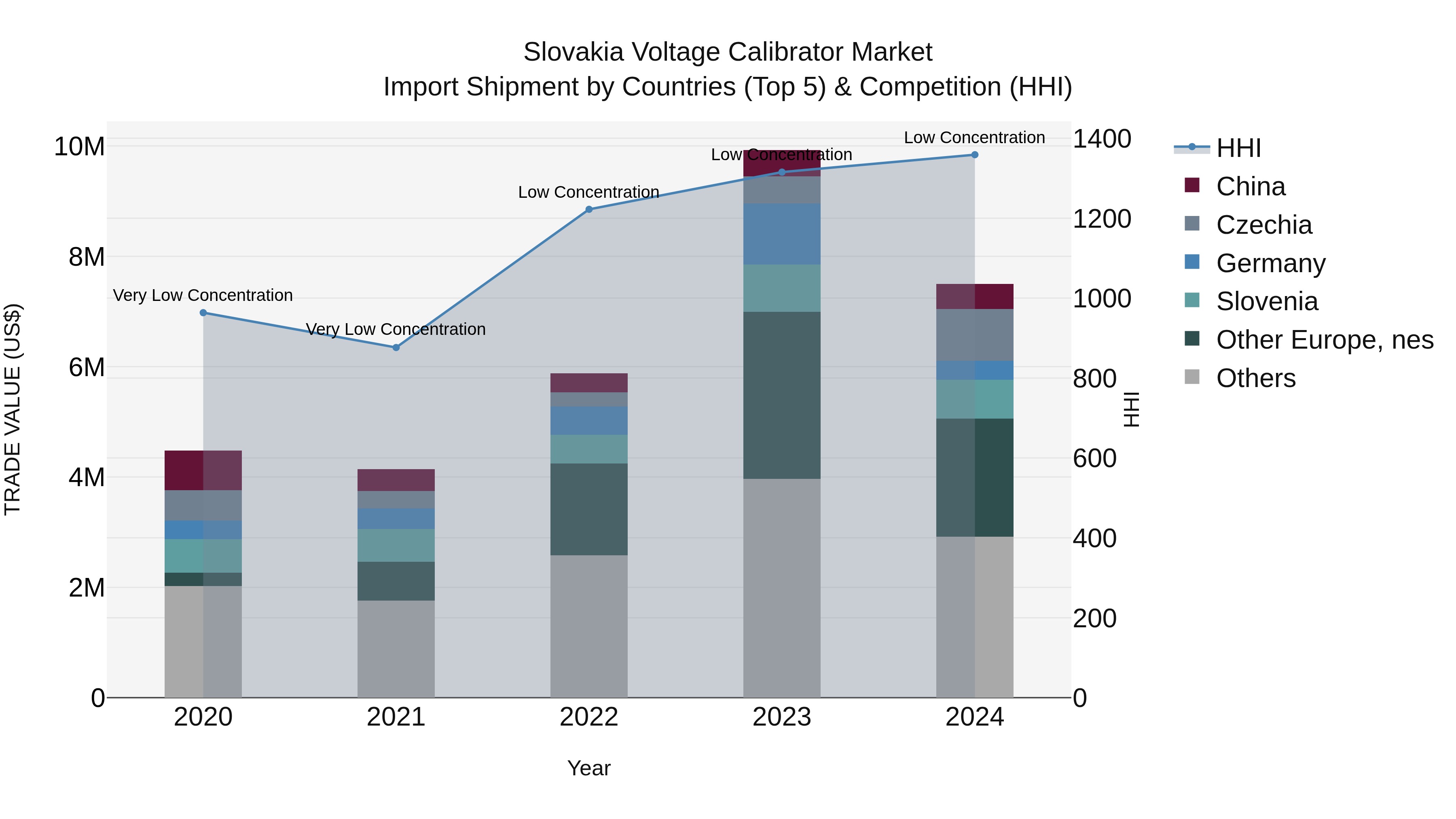 Slovakia Voltage Calibrator Market Top 5 Importing Countries and Market Competition (HHI) Analysis