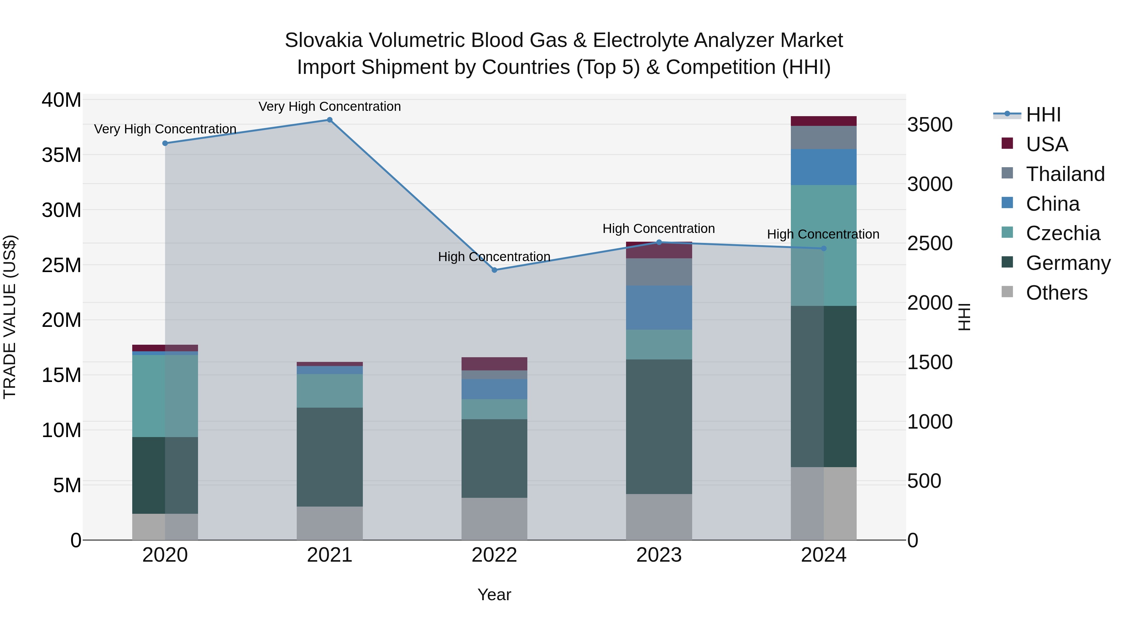 Slovakia Volumetric Blood Gas & Electrolyte Analyzer Market Top 5 Importing Countries and Market Competition (HHI) Analysis