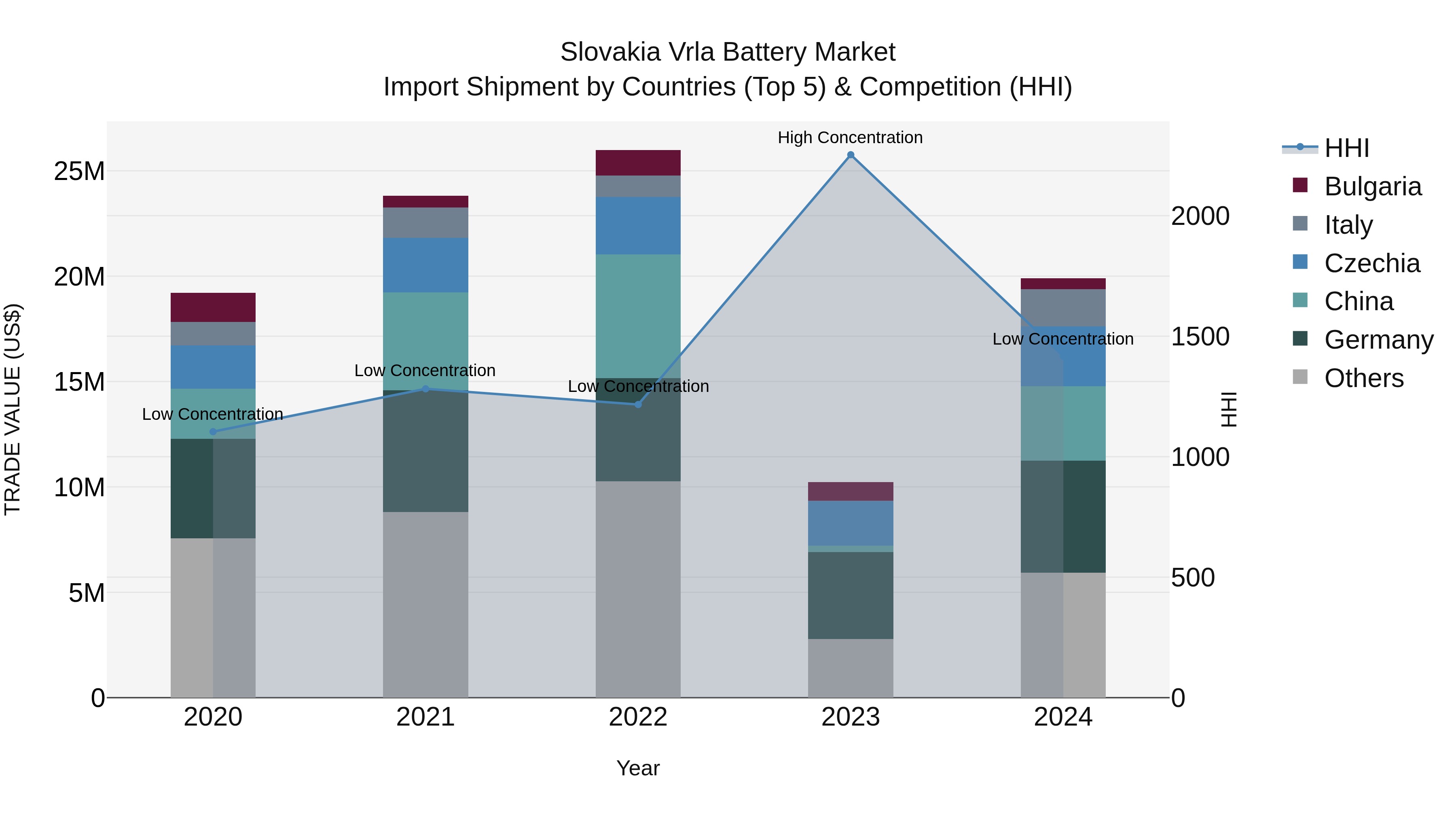 Slovakia Vrla Battery Market Top 5 Importing Countries and Market Competition (HHI) Analysis
