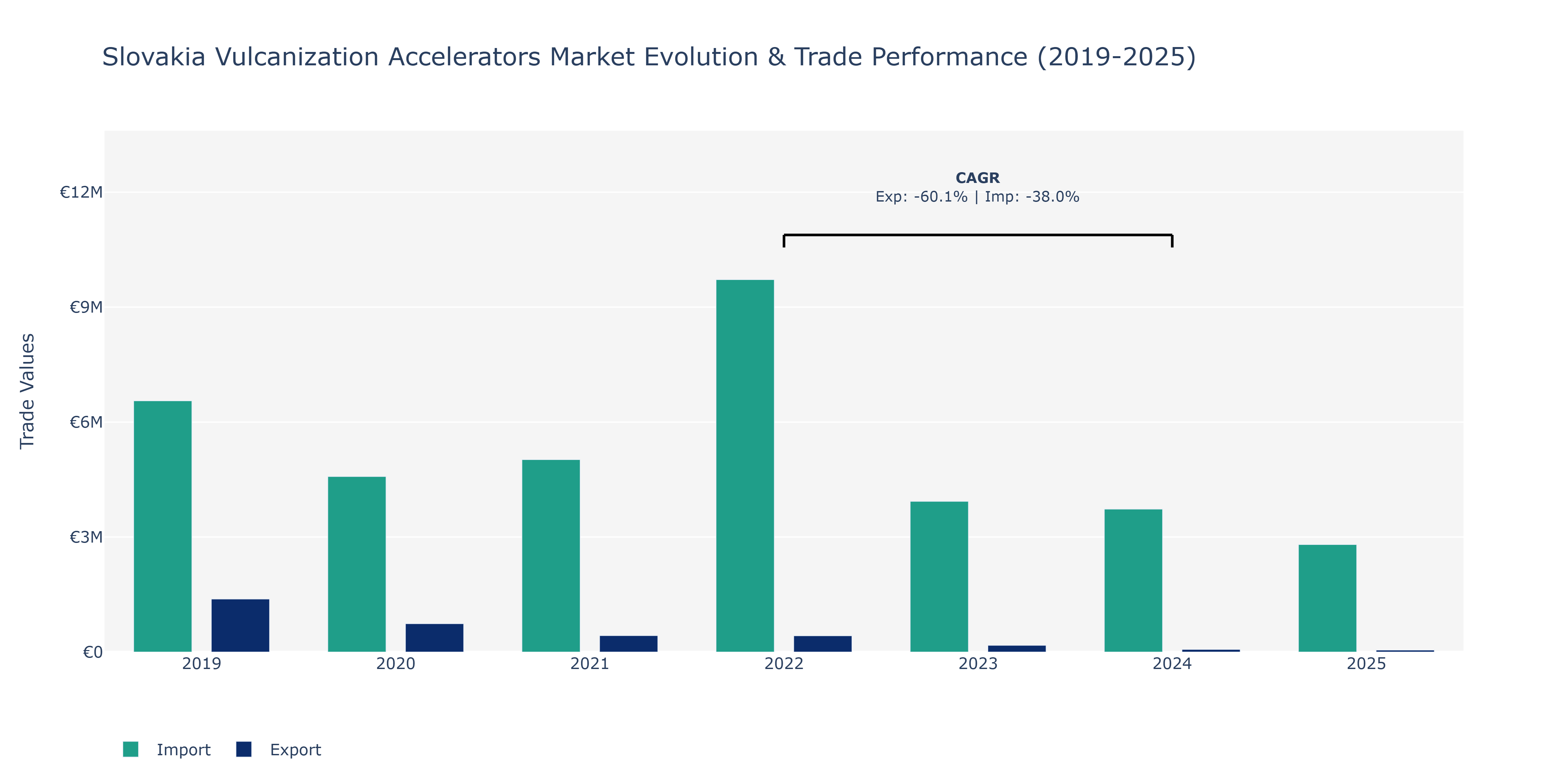 Slovakia Vulcanization Accelerators Market: Production & Trade Performance (2019-2025)