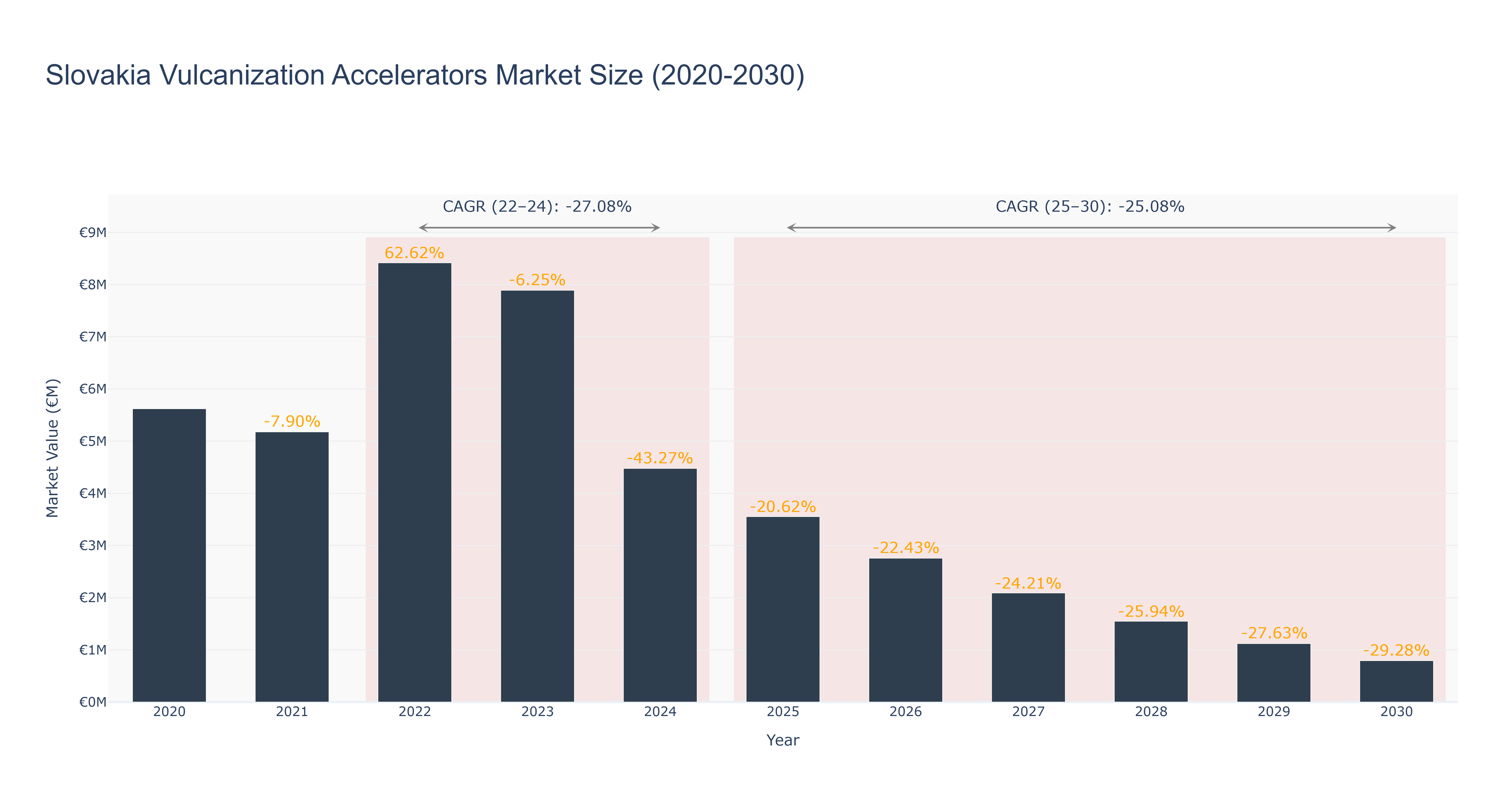 Slovakia Vulcanization Accelerators Market Size (2020-2030)