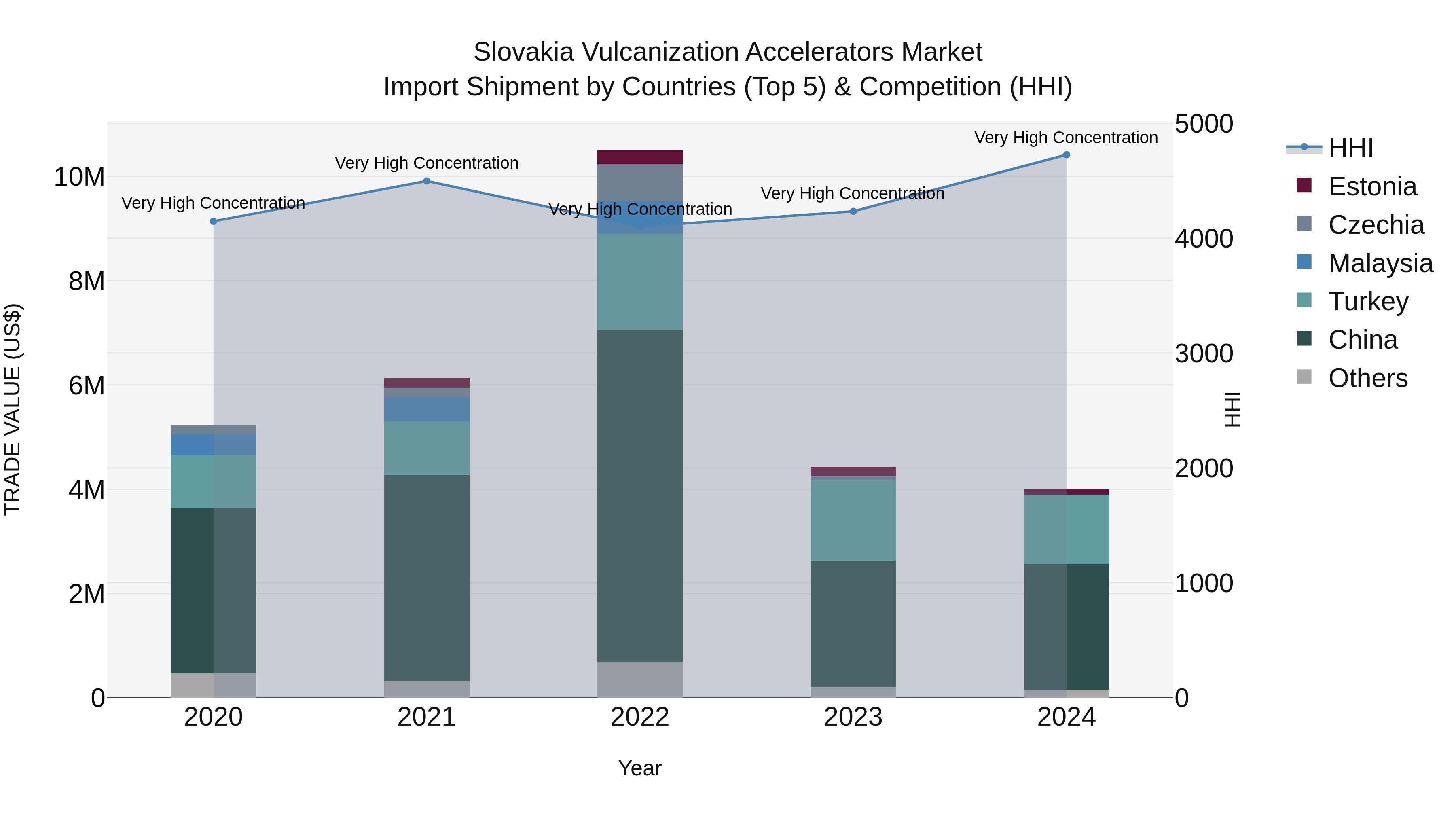 Slovakia Vulcanization Accelerators Market Top 5 Importing Countries and Market Competition (HHI) Analysis