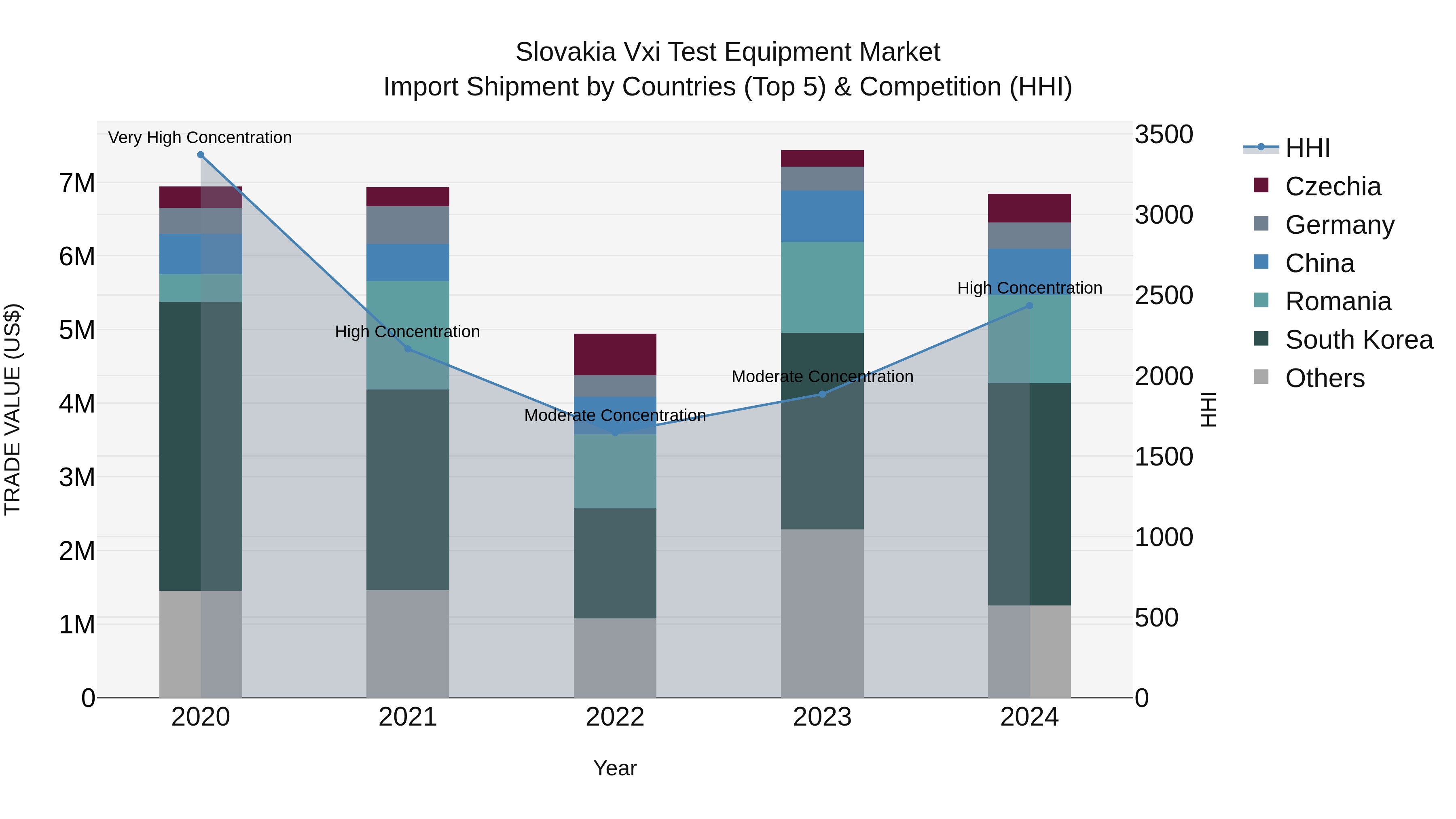 Slovakia Vxi Test Equipment Market Top 5 Importing Countries and Market Competition (HHI) Analysis