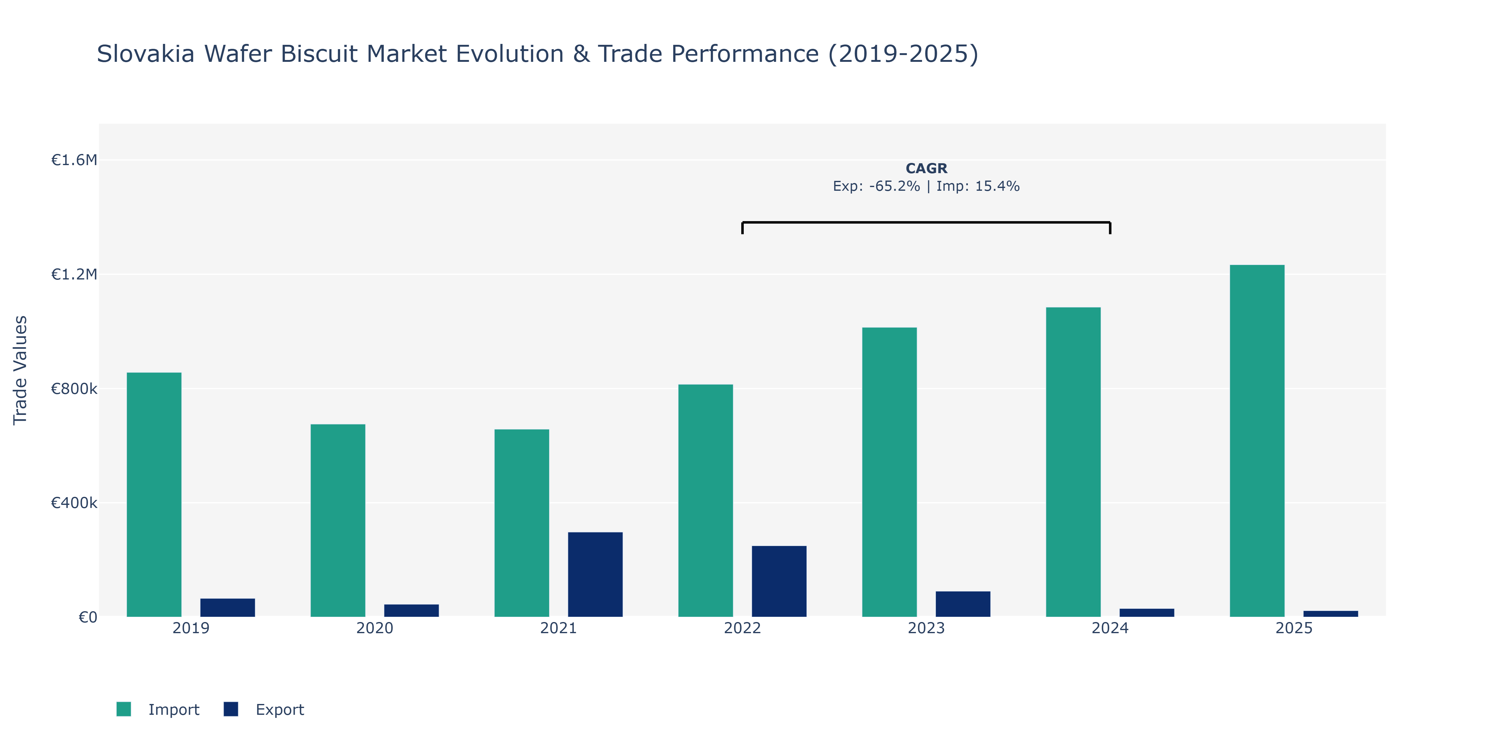 Slovakia Wafer Biscuit Market: Production & Trade Performance (2019-2025)