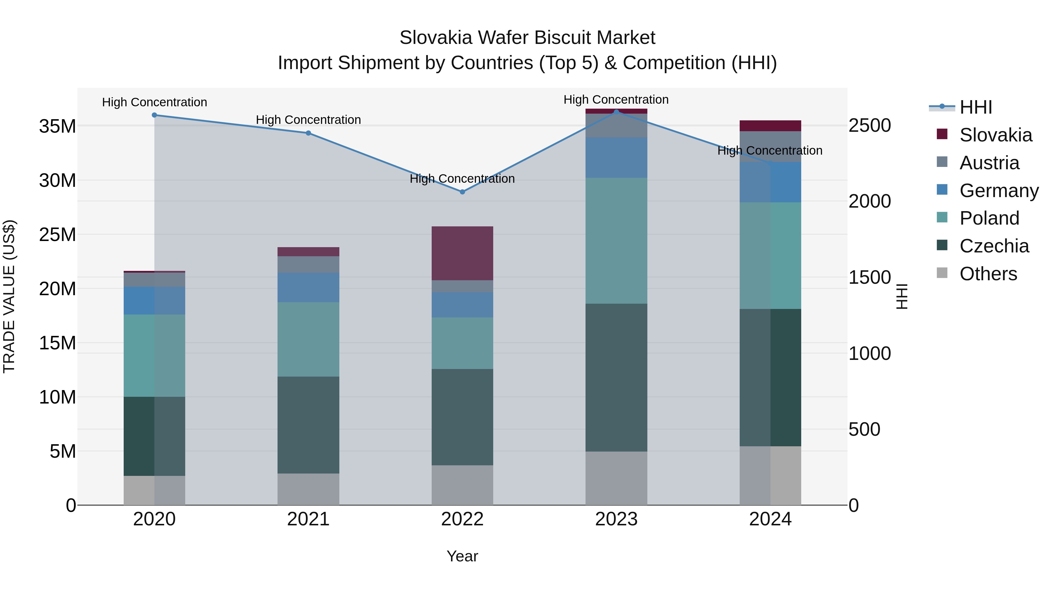 Slovakia Wafer Biscuit Market Top 5 Importing Countries and Market Competition (HHI) Analysis