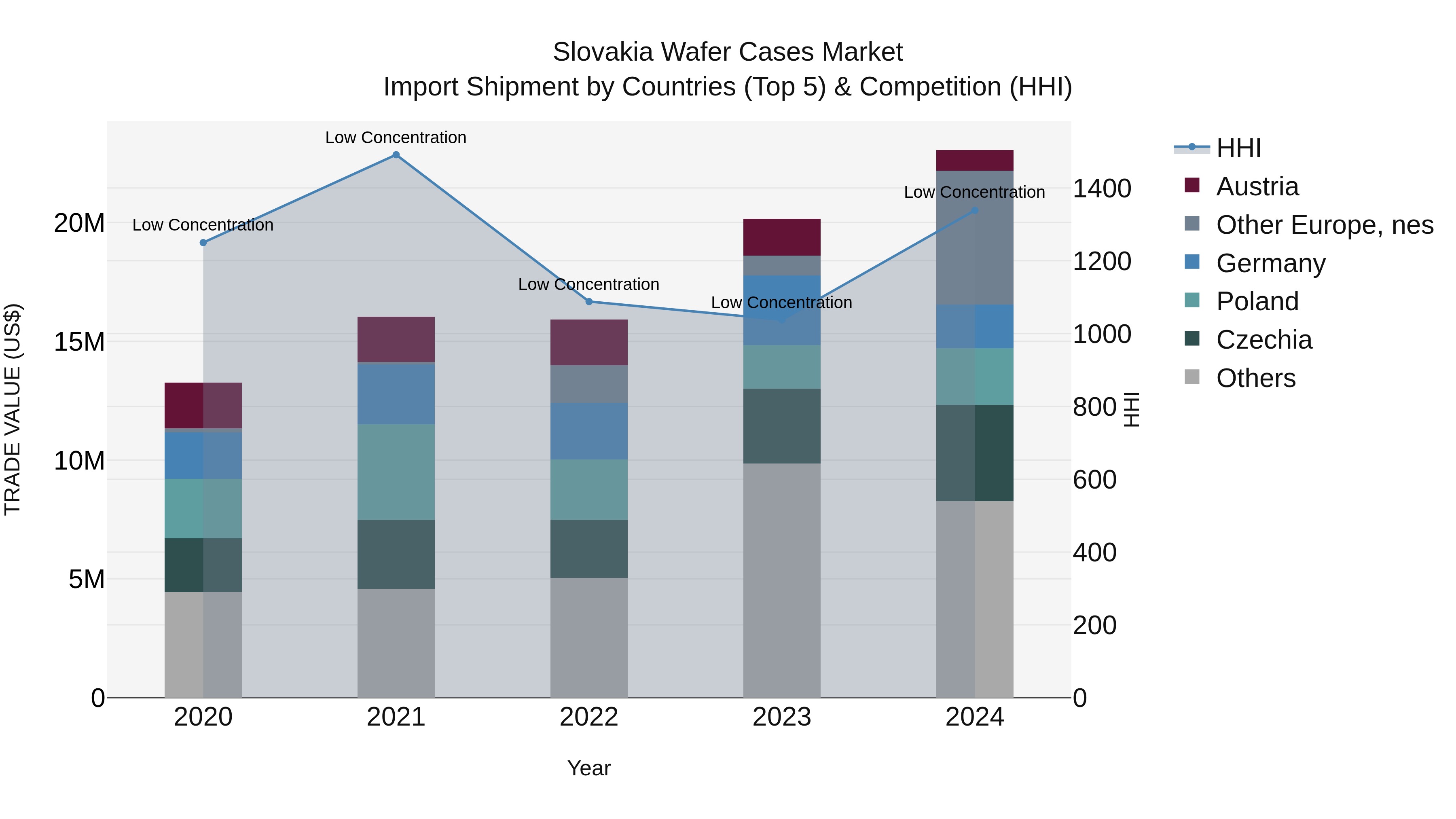 Slovakia Wafer Cases Market Top 5 Importing Countries and Market Competition (HHI) Analysis
