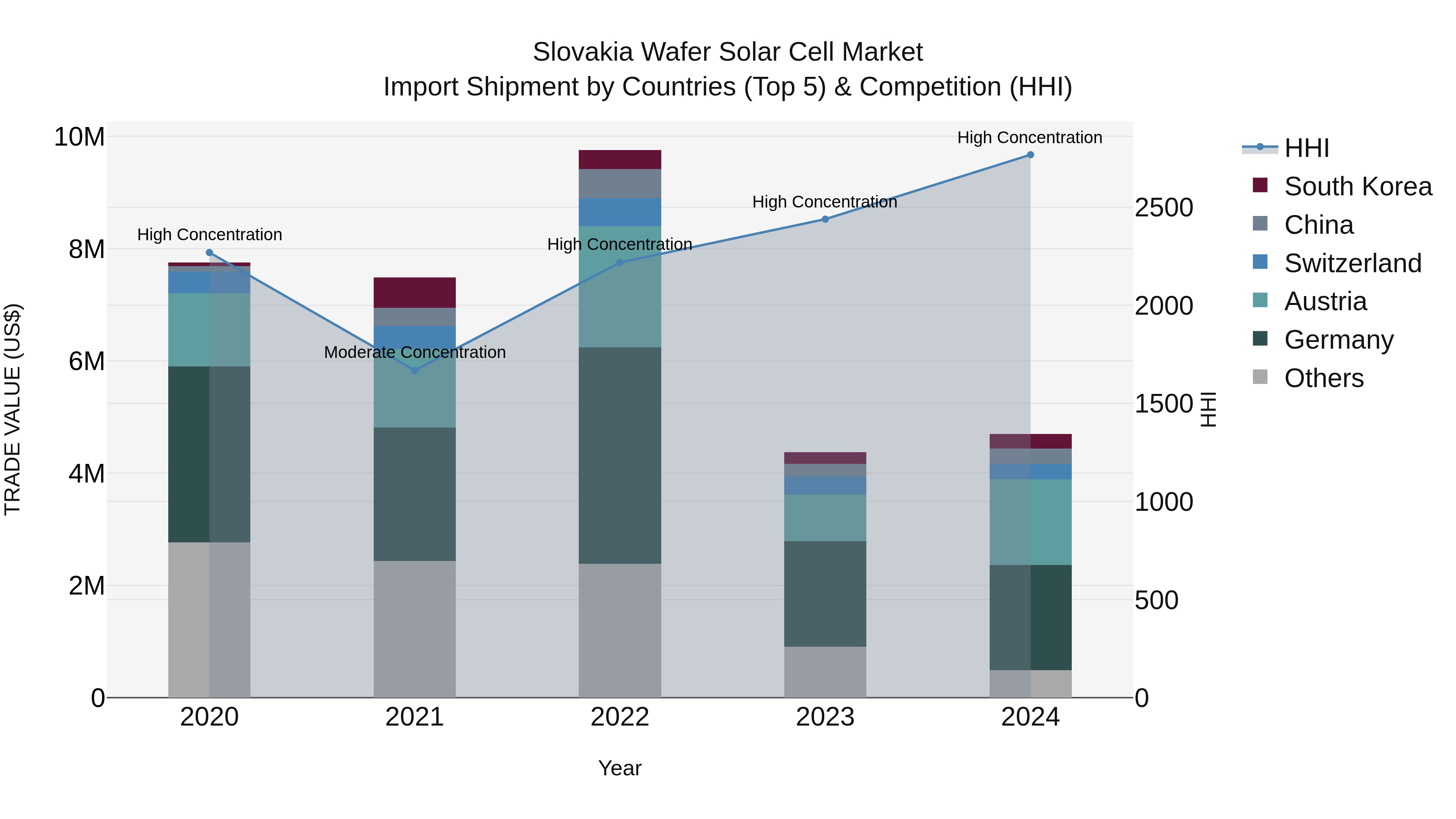 Slovakia Wafer Solar Cell Market Top 5 Importing Countries and Market Competition (HHI) Analysis