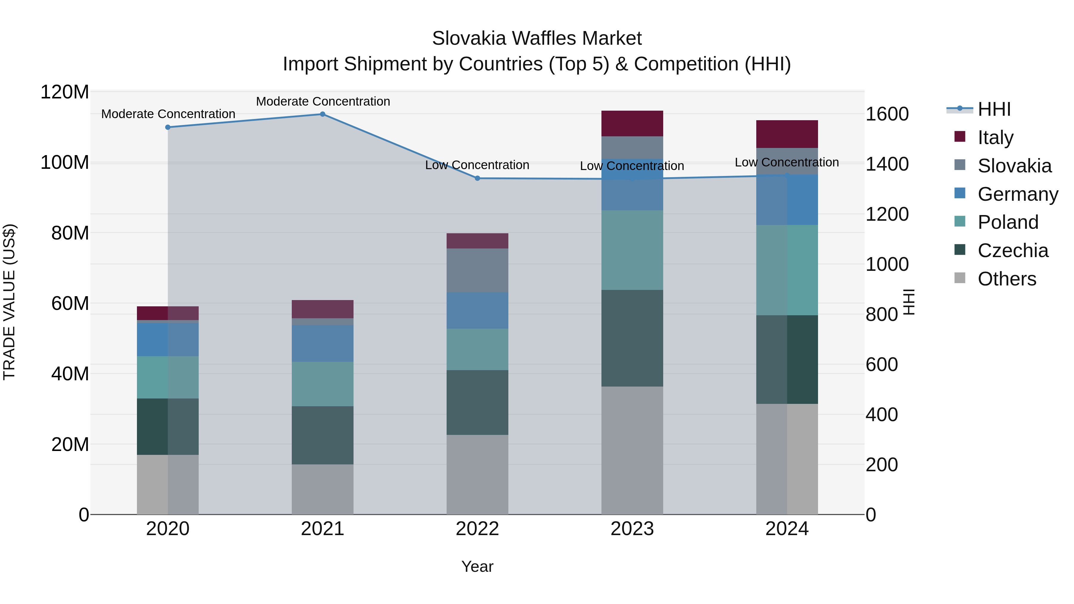 Slovakia Waffles Market Top 5 Importing Countries and Market Competition (HHI) Analysis