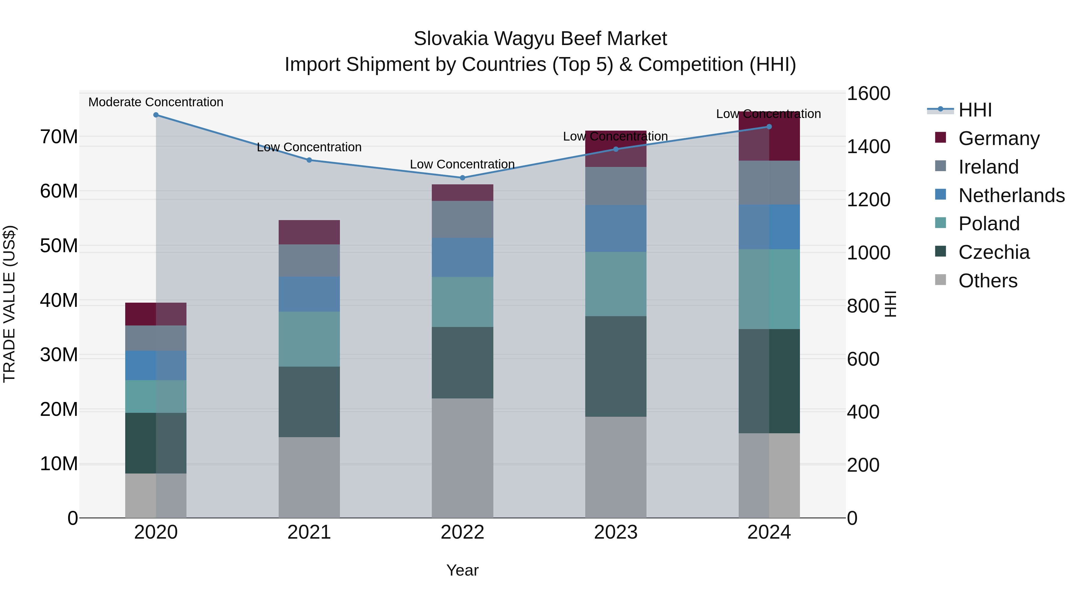 Slovakia Wagyu Beef Market Top 5 Importing Countries and Market Competition (HHI) Analysis