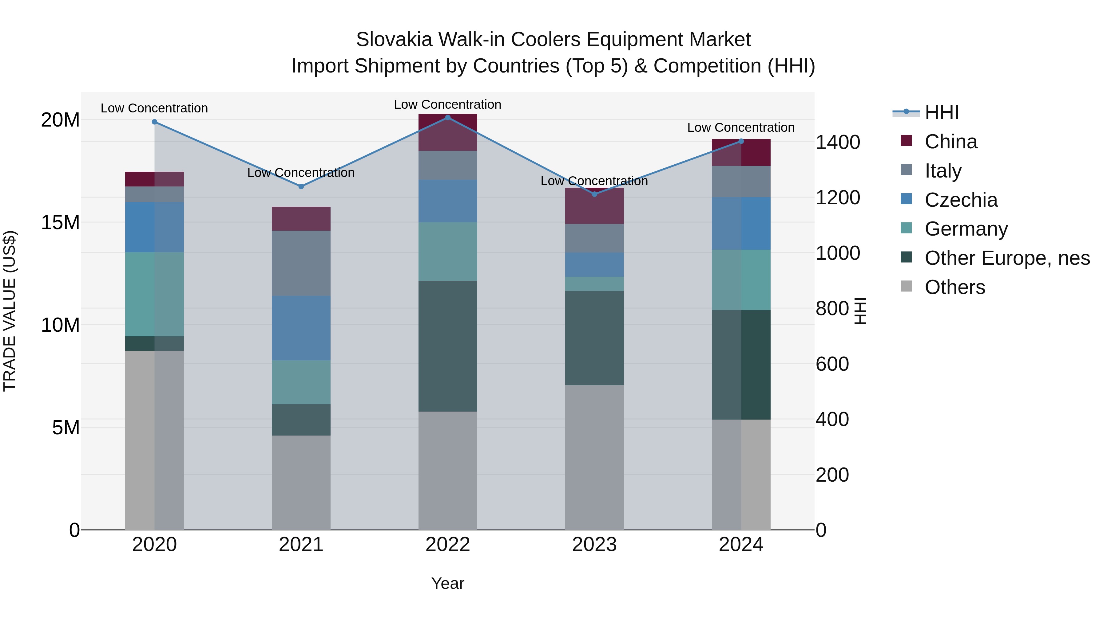 Slovakia Walk In Coolers Equipment Market Top 5 Importing Countries and Market Competition (HHI) Analysis