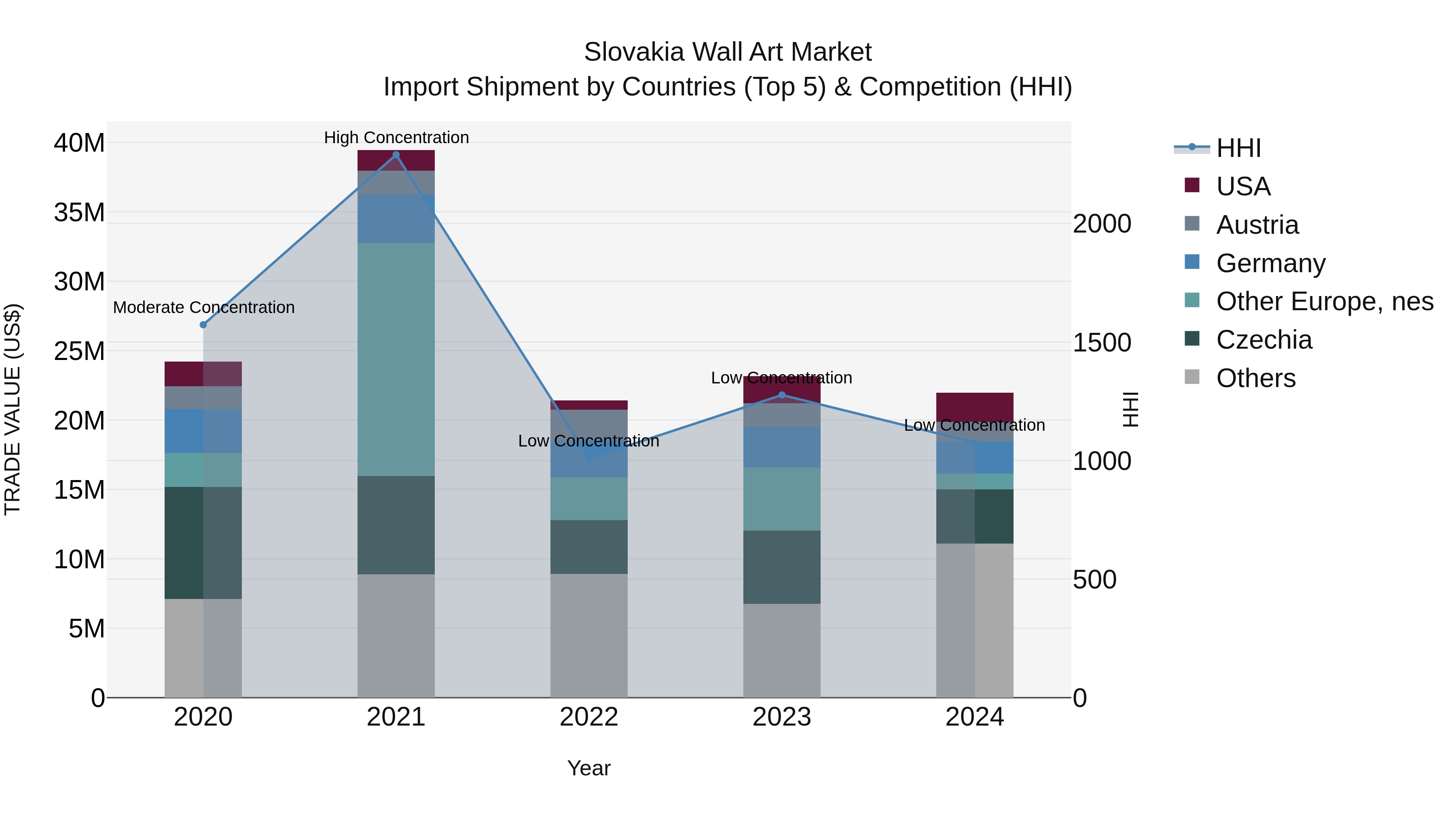 Slovakia Wall Art Market Top 5 Importing Countries and Market Competition (HHI) Analysis