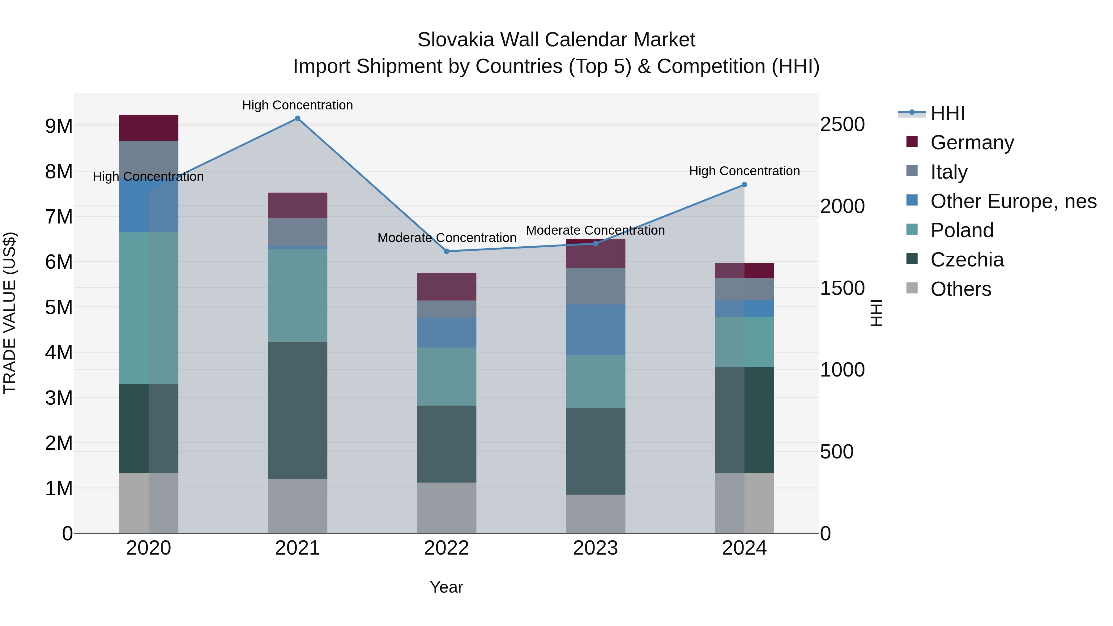 Slovakia Wall Calendar Market Top 5 Importing Countries and Market Competition (HHI) Analysis