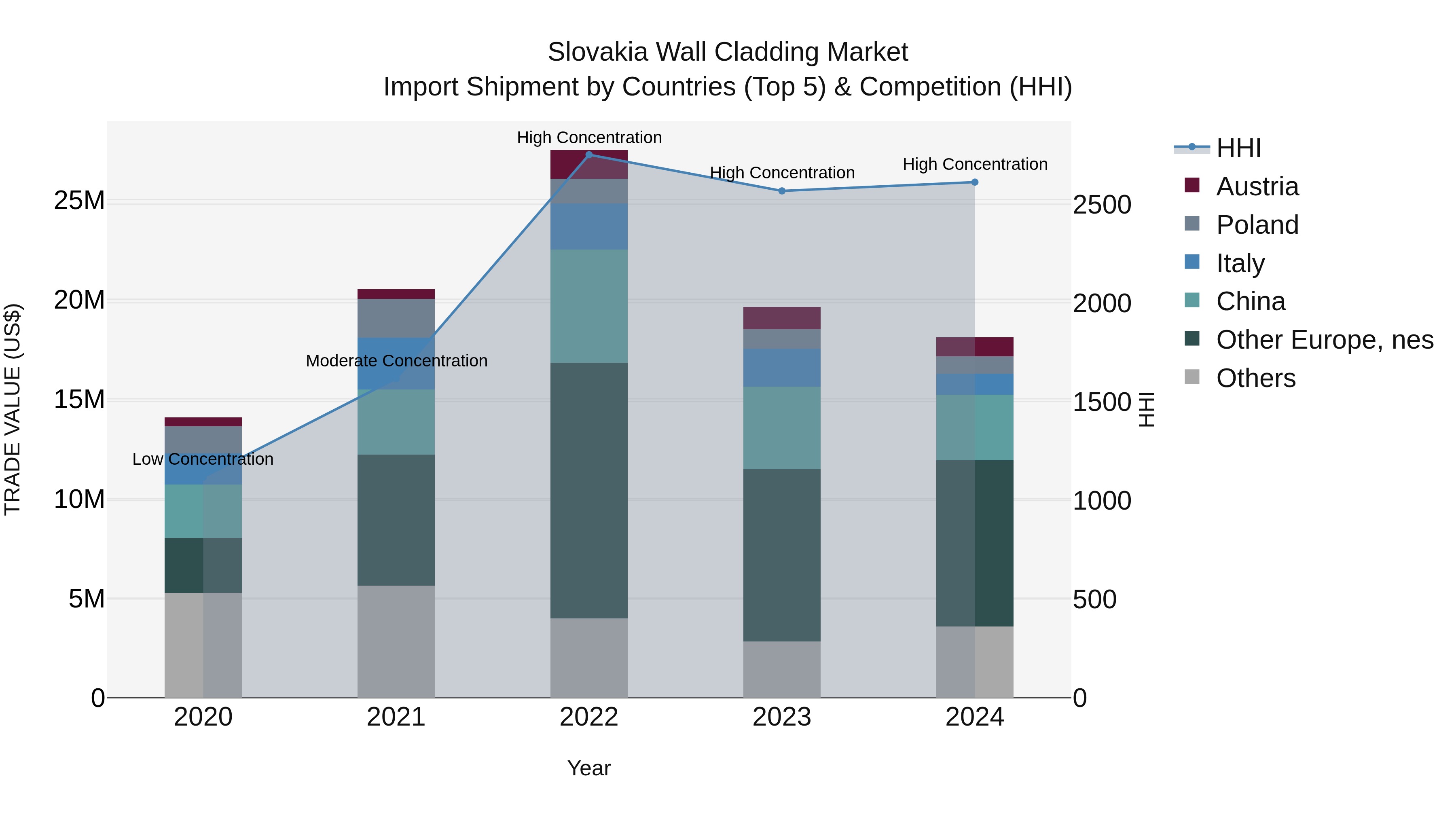 Slovakia Wall Cladding Market Top 5 Importing Countries and Market Competition (HHI) Analysis