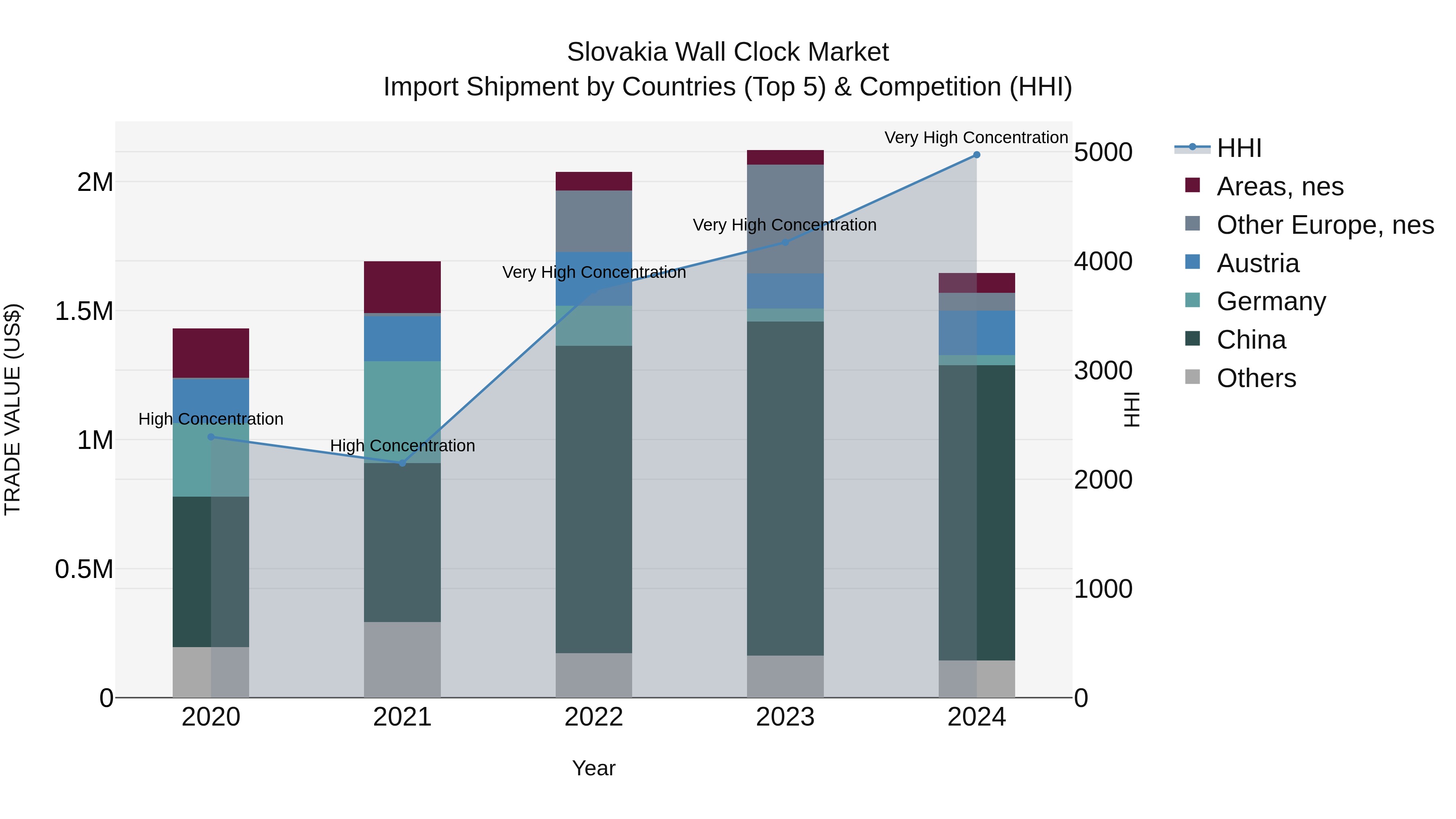 Slovakia Wall Clock Market Top 5 Importing Countries and Market Competition (HHI) Analysis