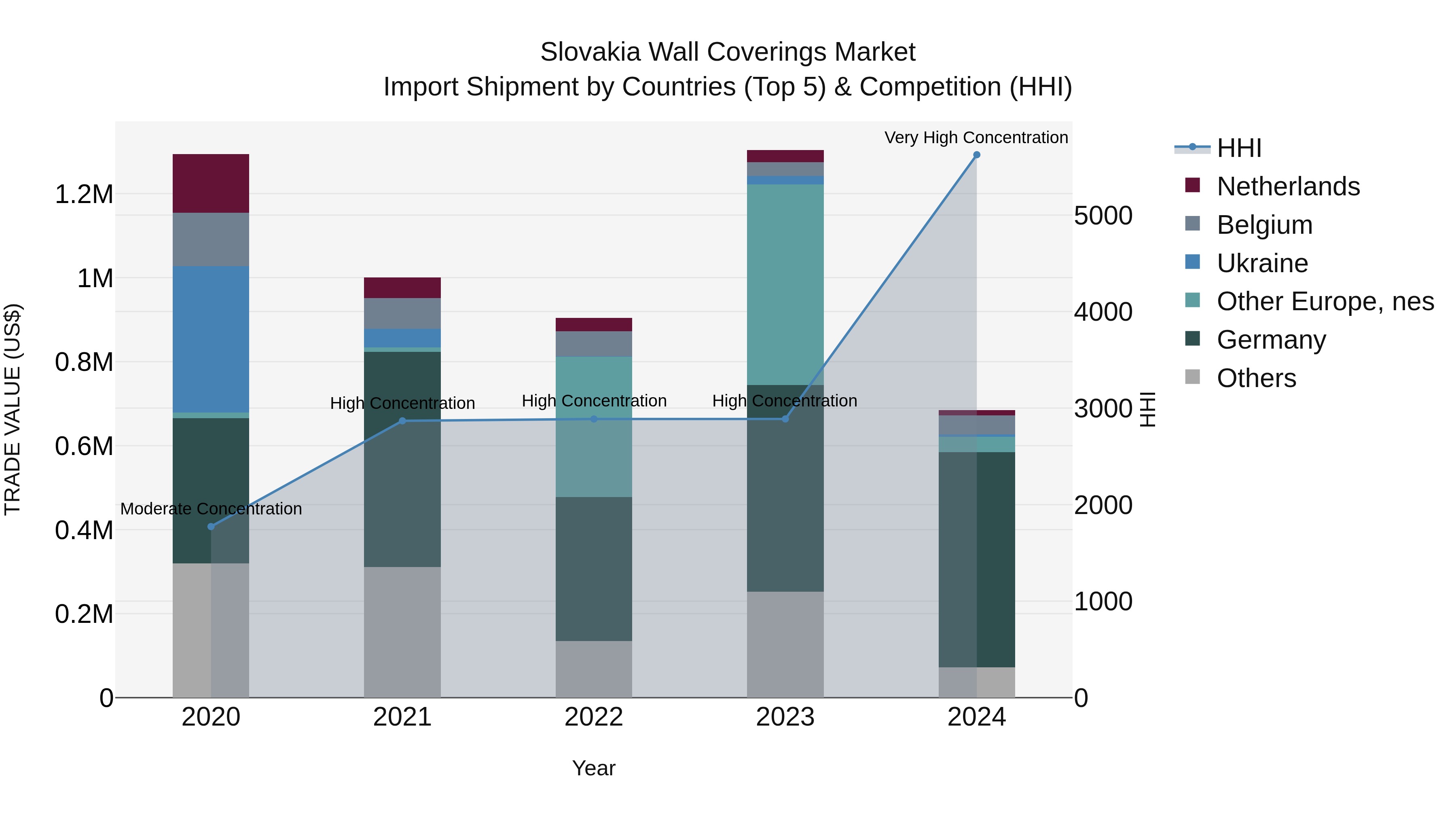 Slovakia Wall Coverings Market Top 5 Importing Countries and Market Competition (HHI) Analysis