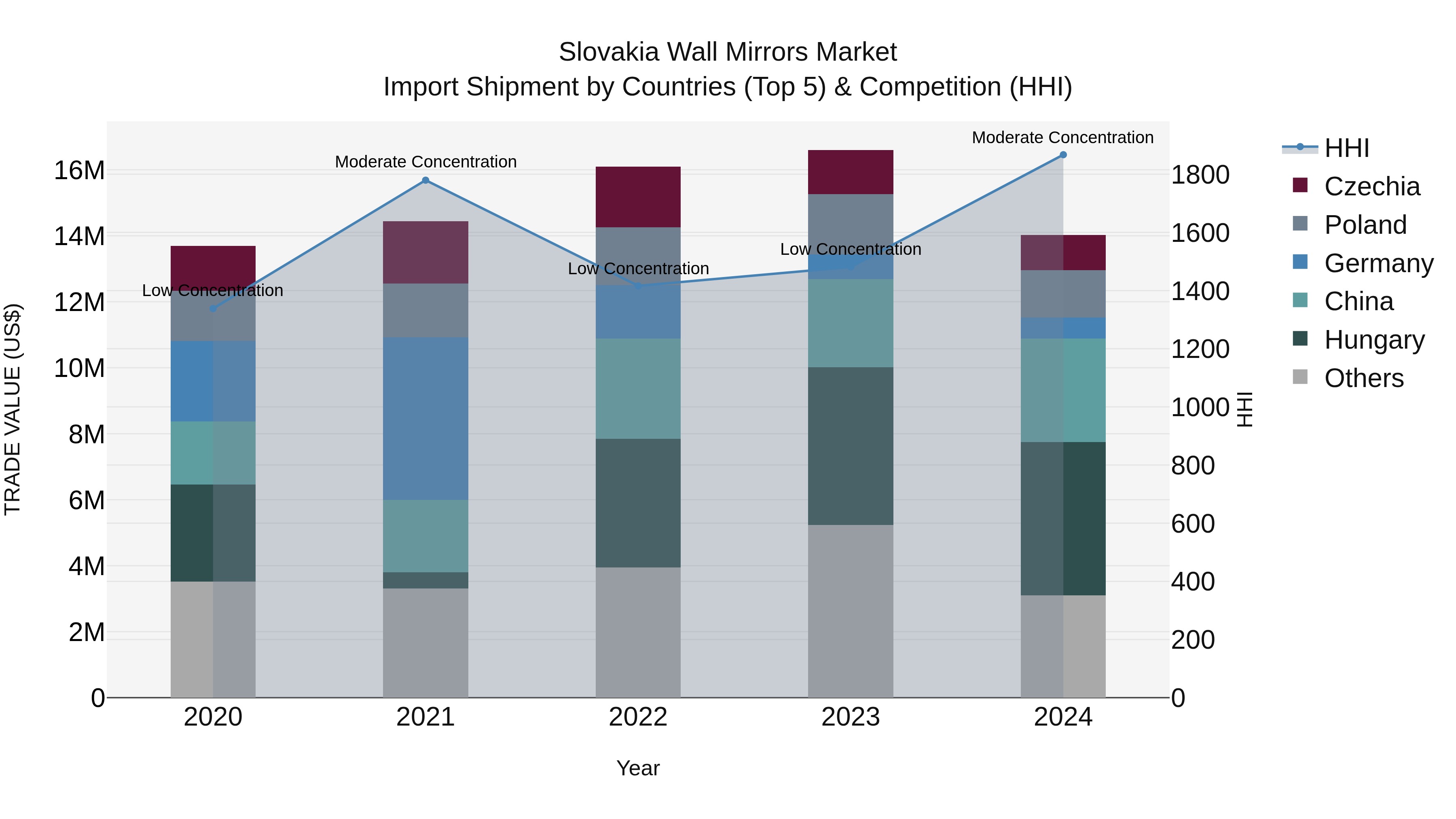 Slovakia Wall Mirrors Market Top 5 Importing Countries and Market Competition (HHI) Analysis
