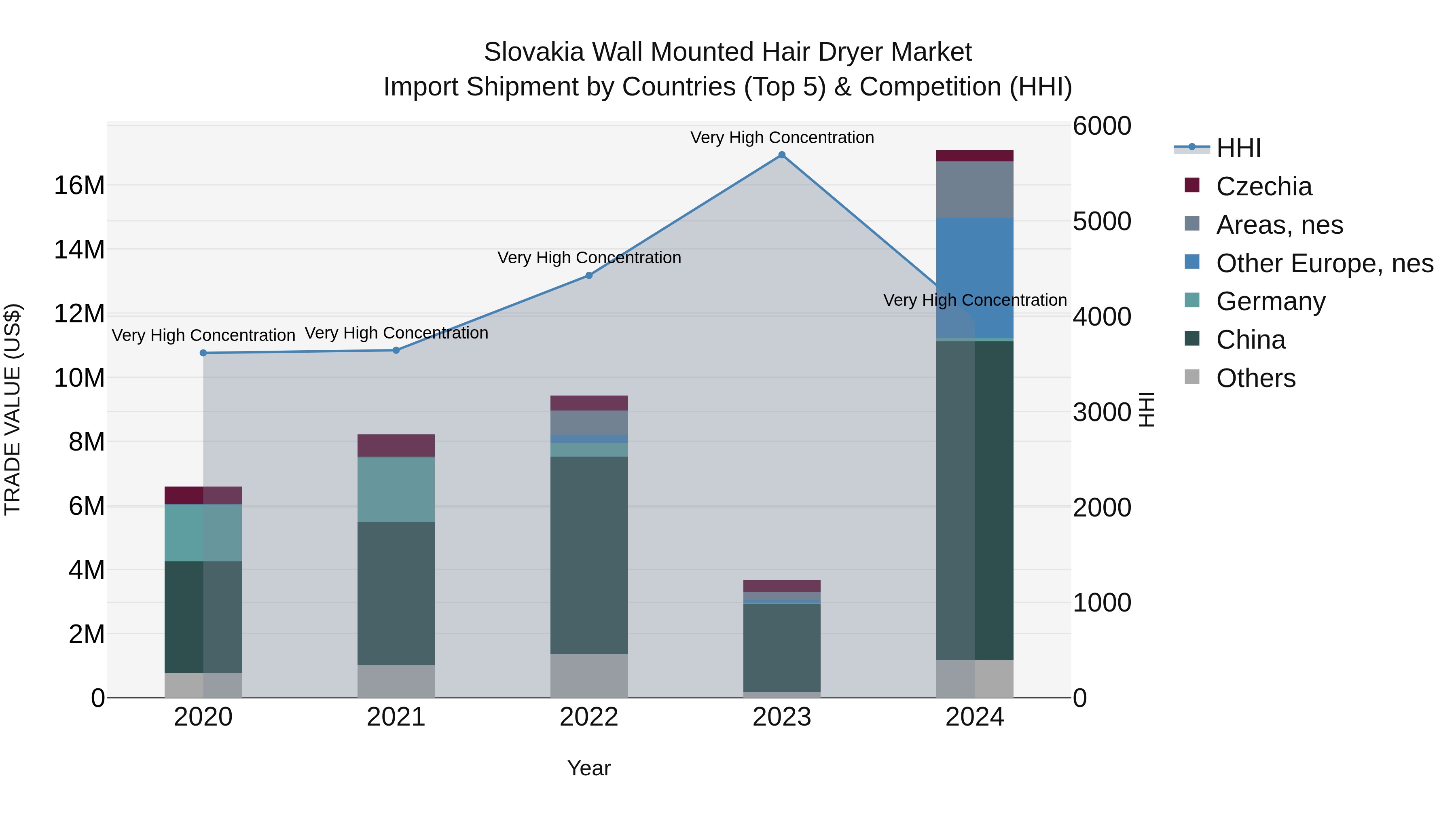 Slovakia Wall Mounted Hair Dryer Market Top 5 Importing Countries and Market Competition (HHI) Analysis
