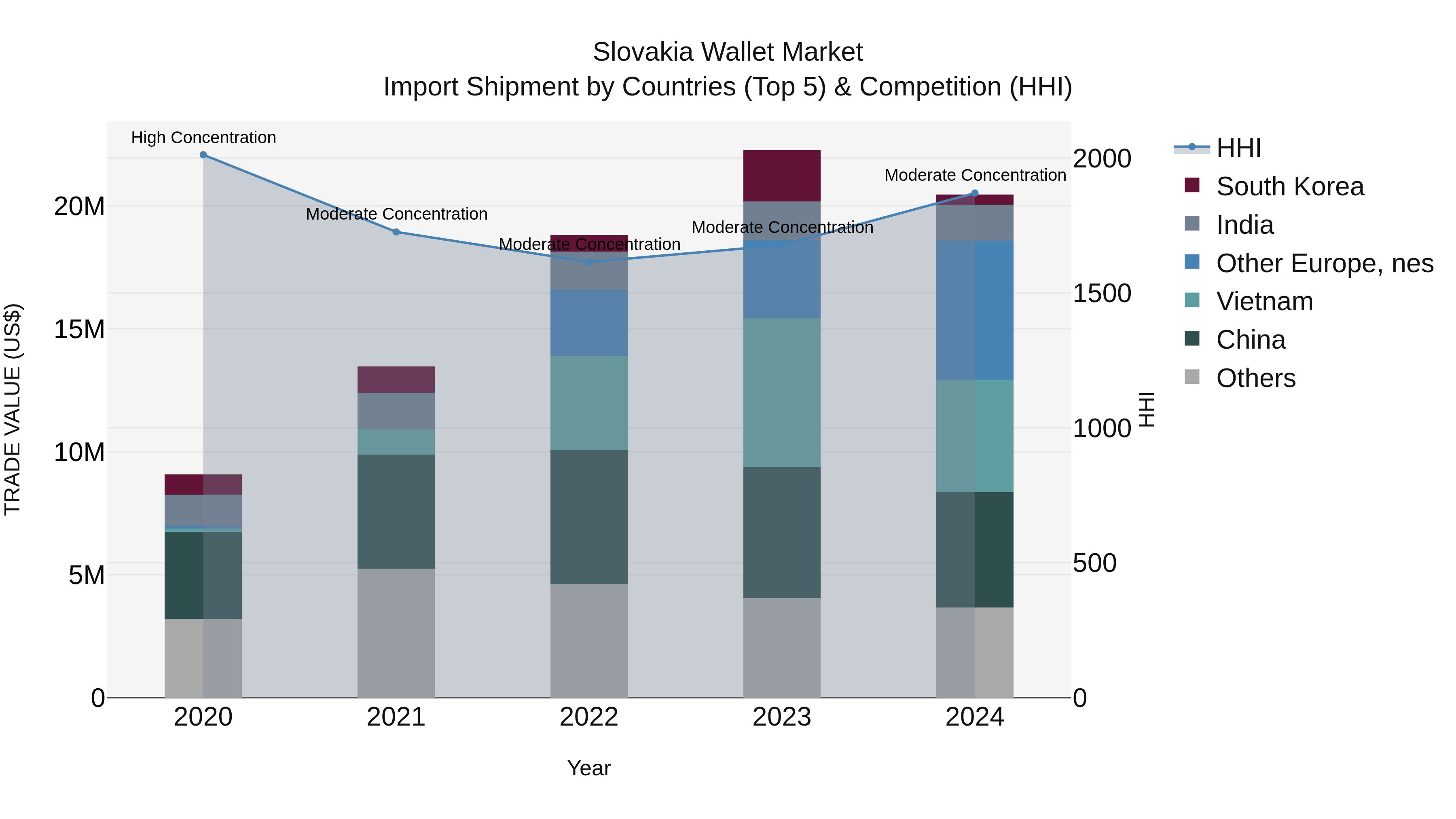 Slovakia Wallet Market Top 5 Importing Countries and Market Competition (HHI) Analysis
