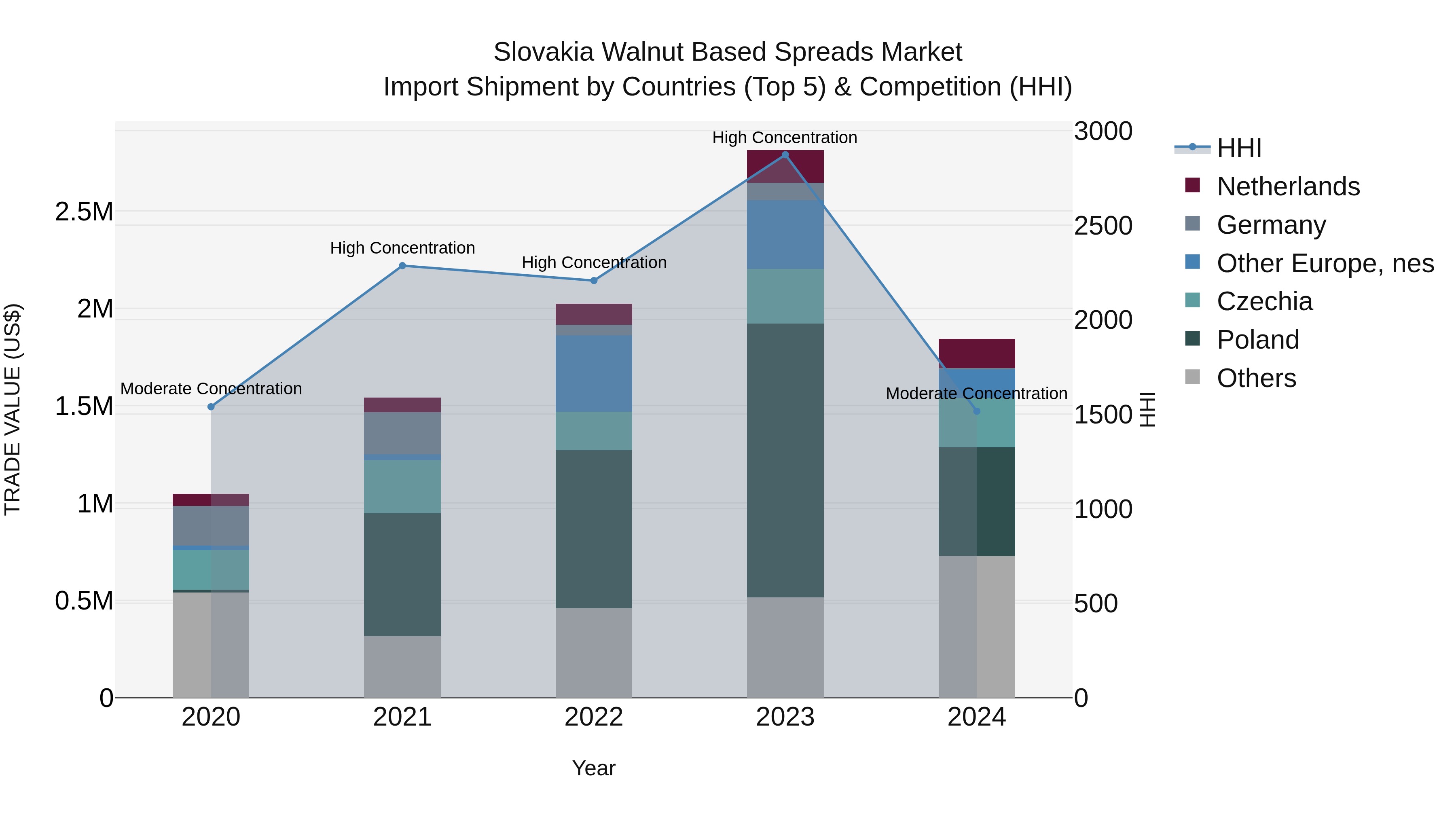 Slovakia Walnut Based Spreads Market Top 5 Importing Countries and Market Competition (HHI) Analysis