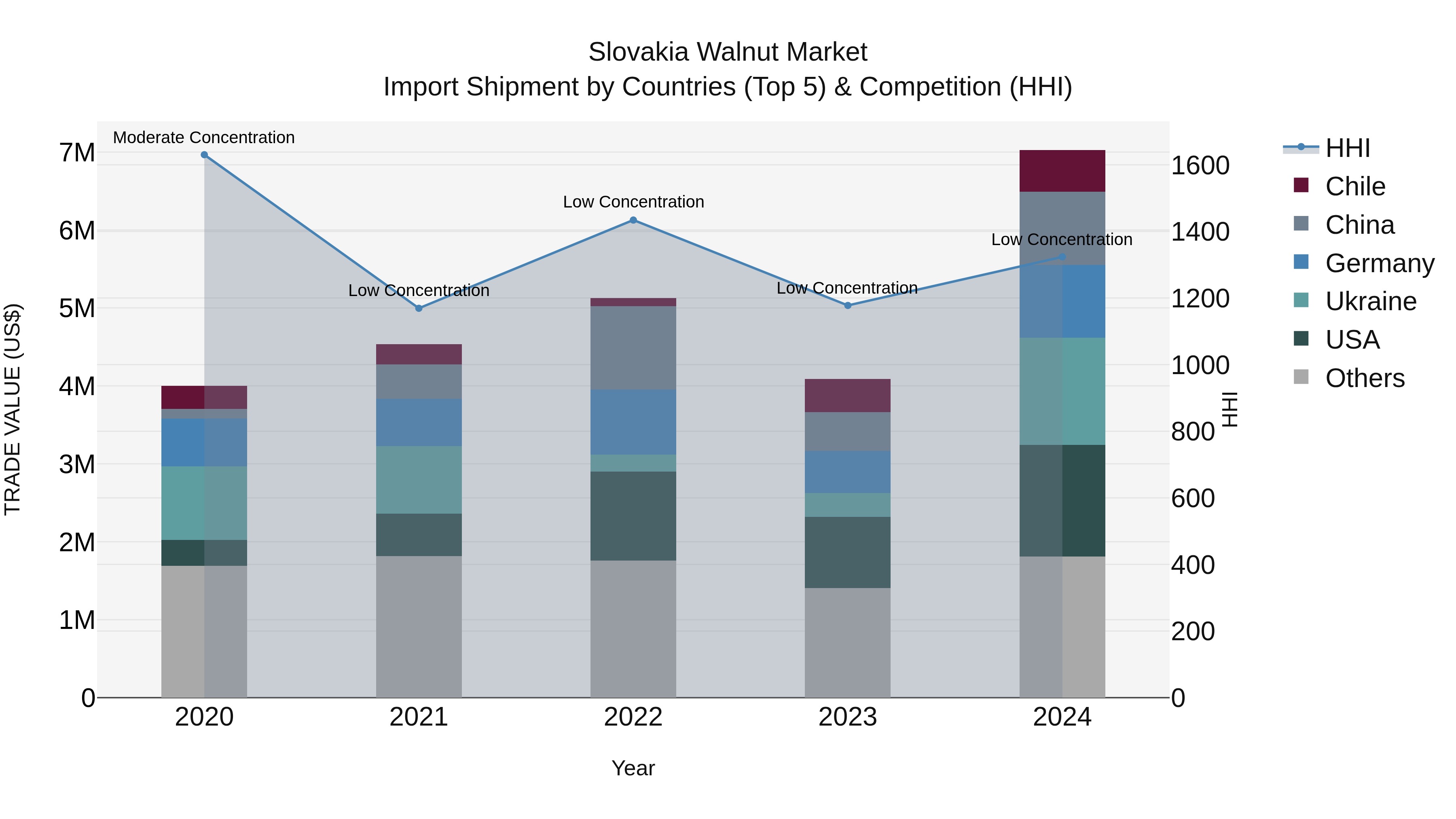 Slovakia Walnut Market Top 5 Importing Countries and Market Competition (HHI) Analysis