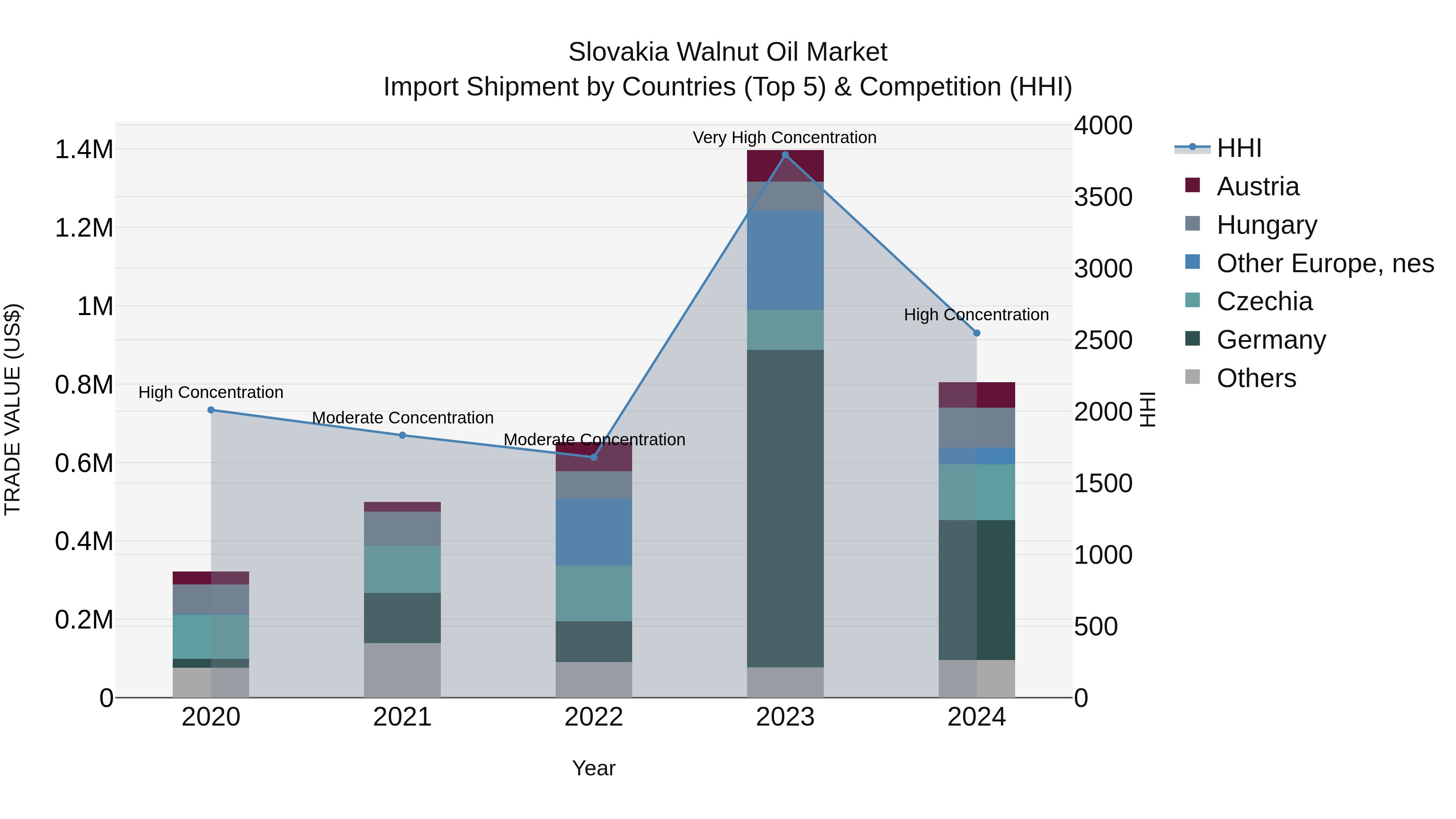 Slovakia Walnut Oil Market Top 5 Importing Countries and Market Competition (HHI) Analysis