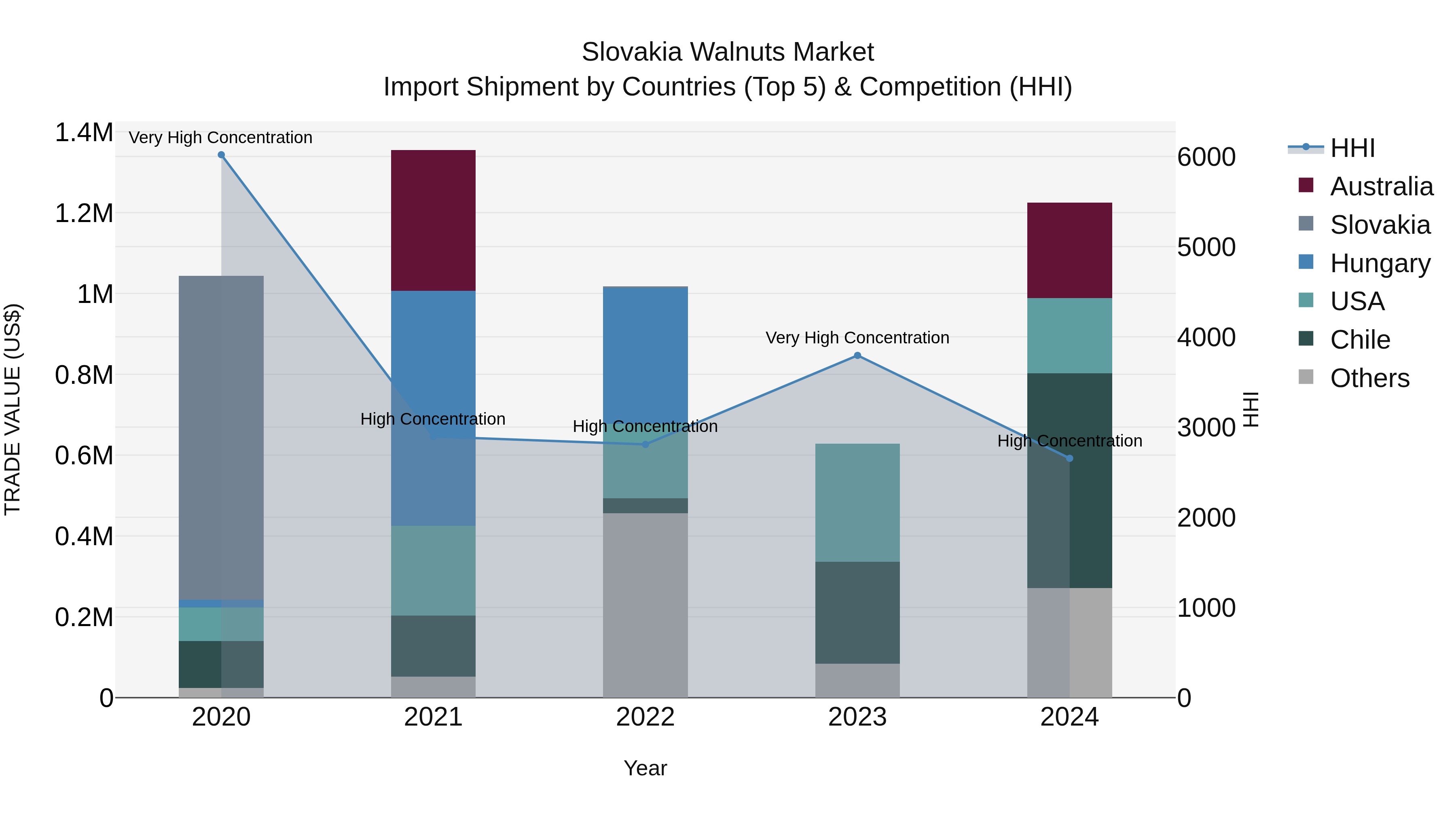 Slovakia Walnuts Market Top 5 Importing Countries and Market Competition (HHI) Analysis