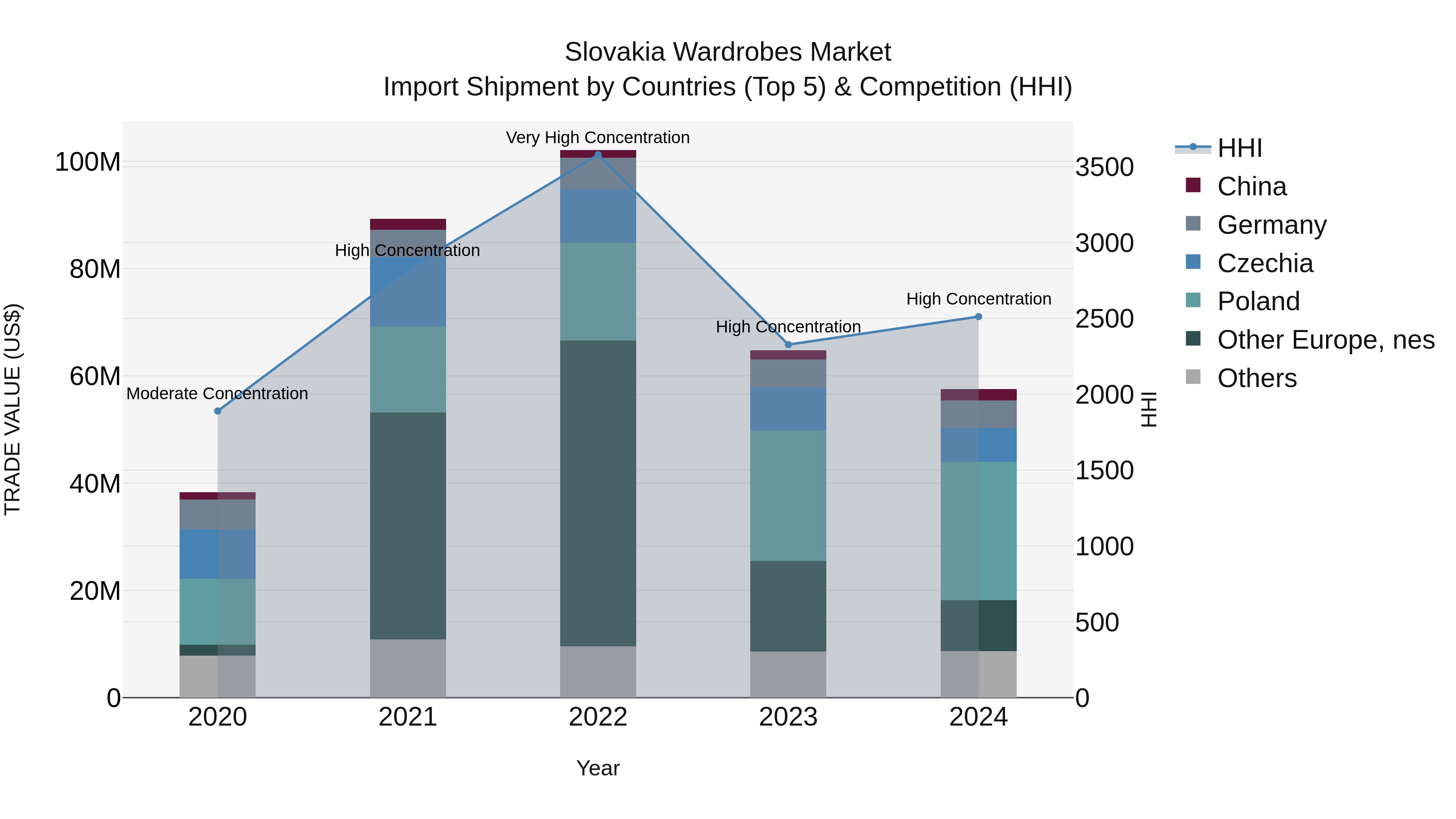 Slovakia Wardrobes Market Top 5 Importing Countries and Market Competition (HHI) Analysis